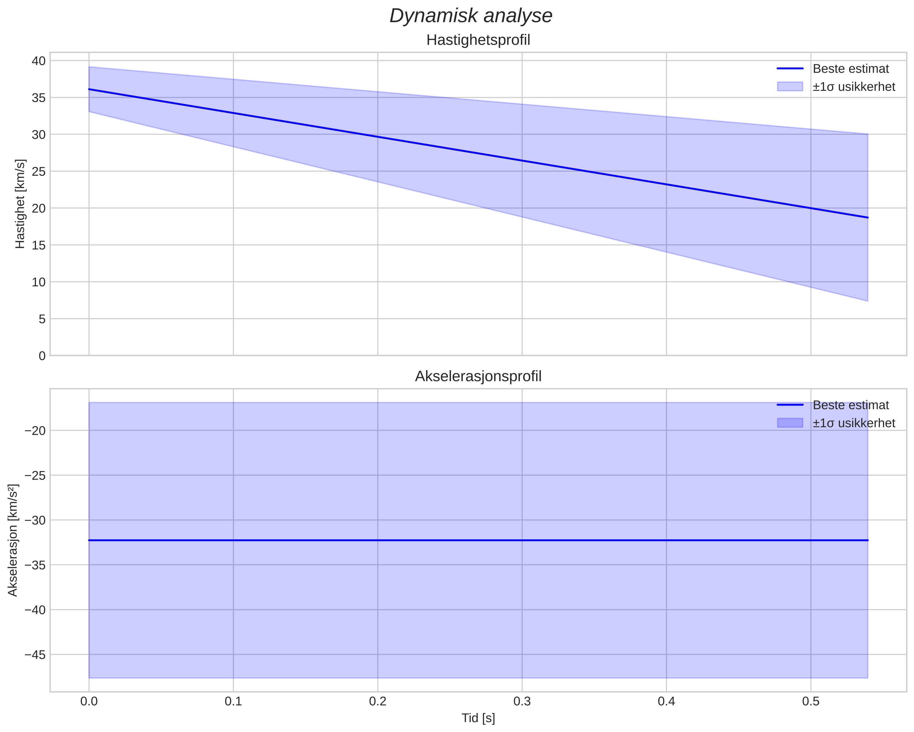 speed and acceleration