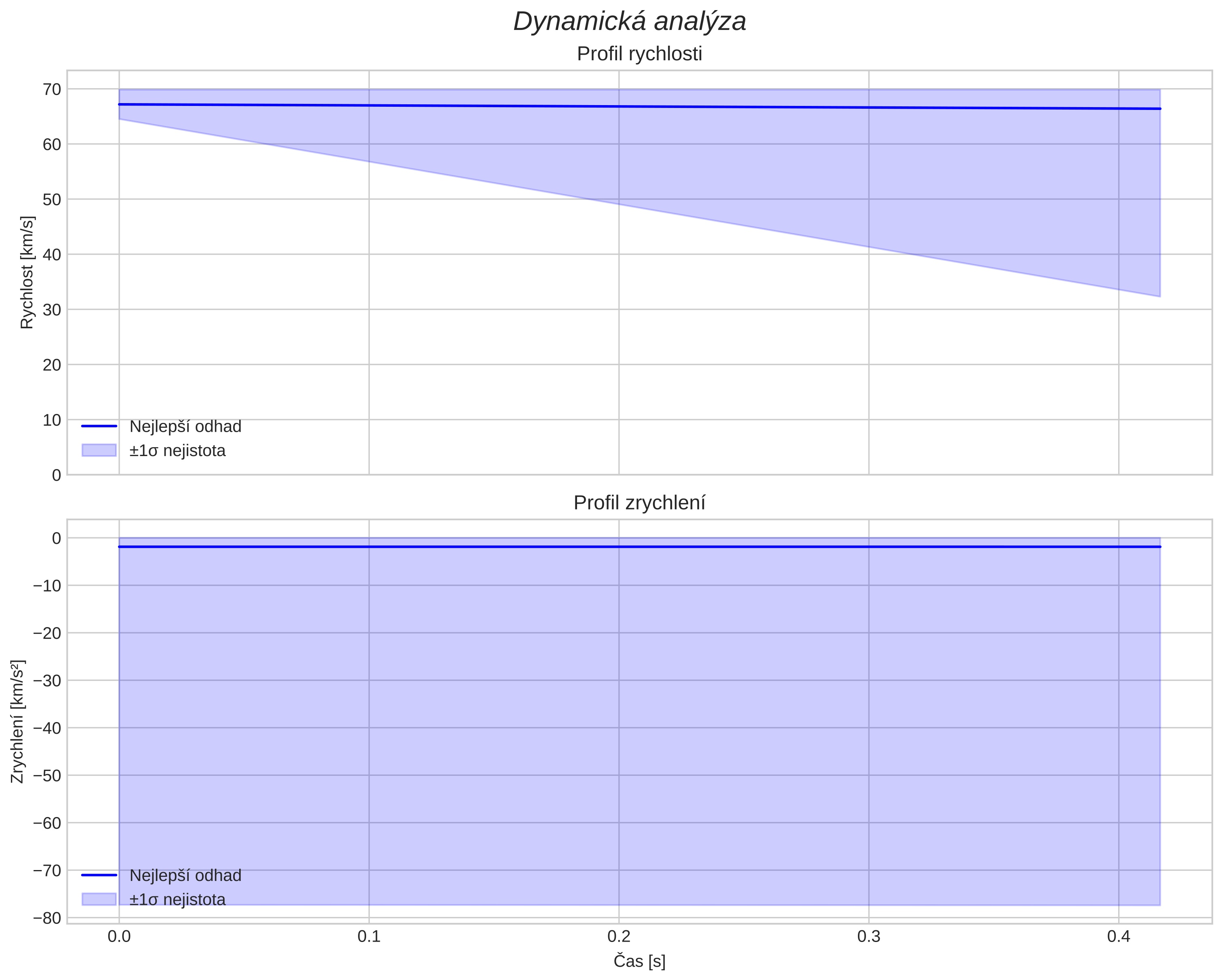 speed and acceleration