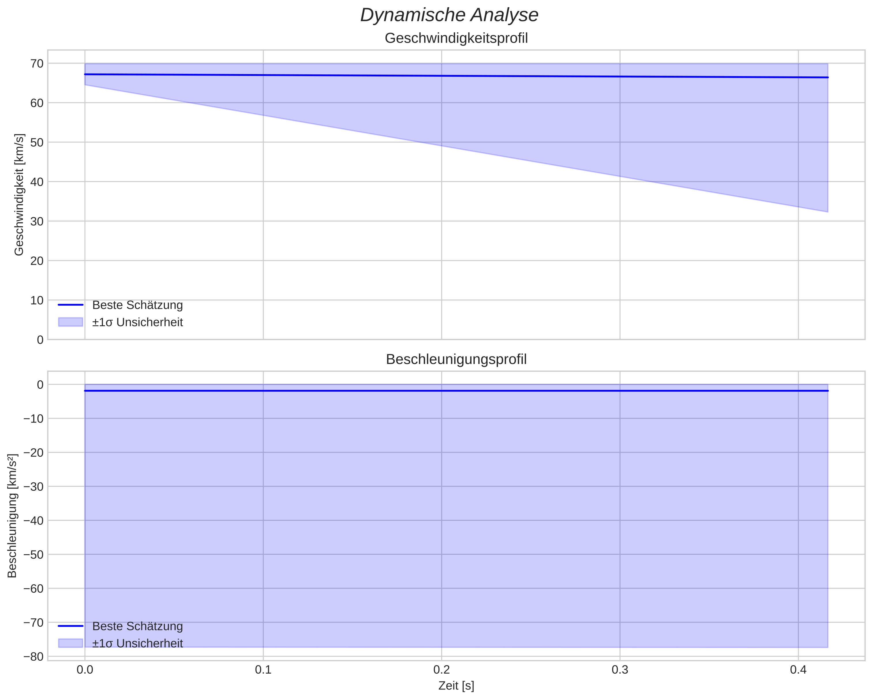 speed and acceleration