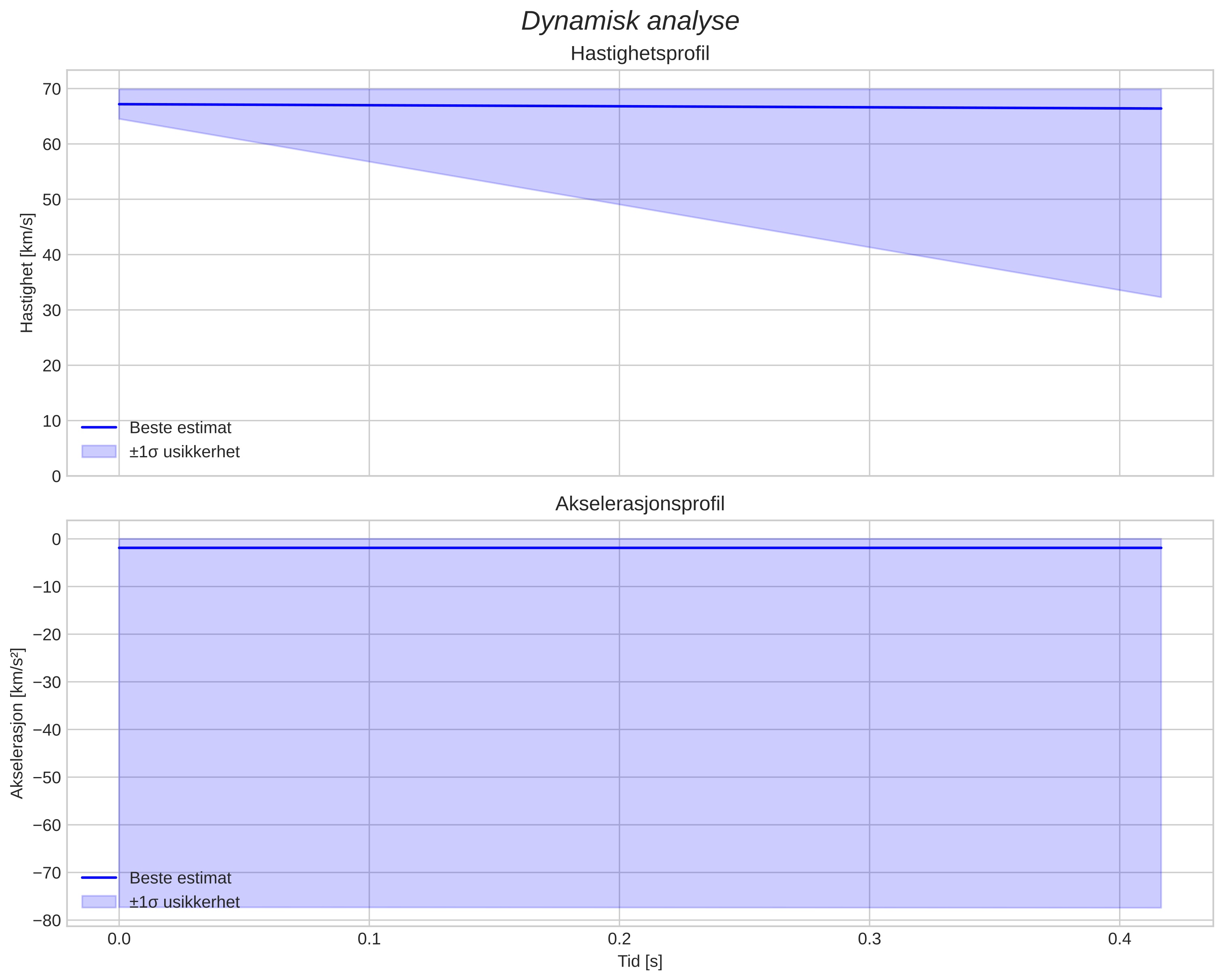 speed and acceleration