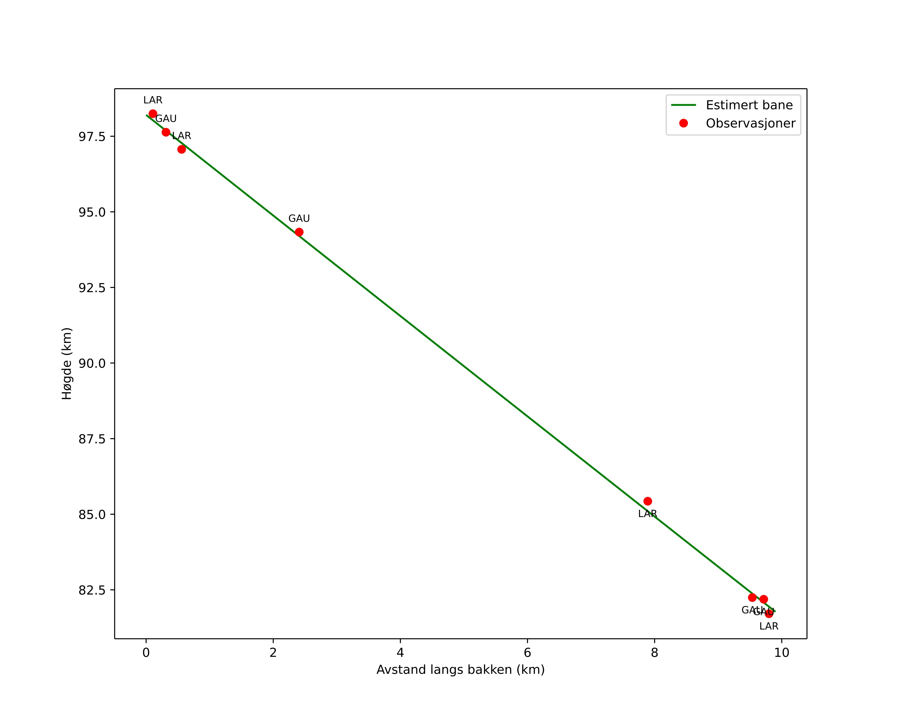 height profile