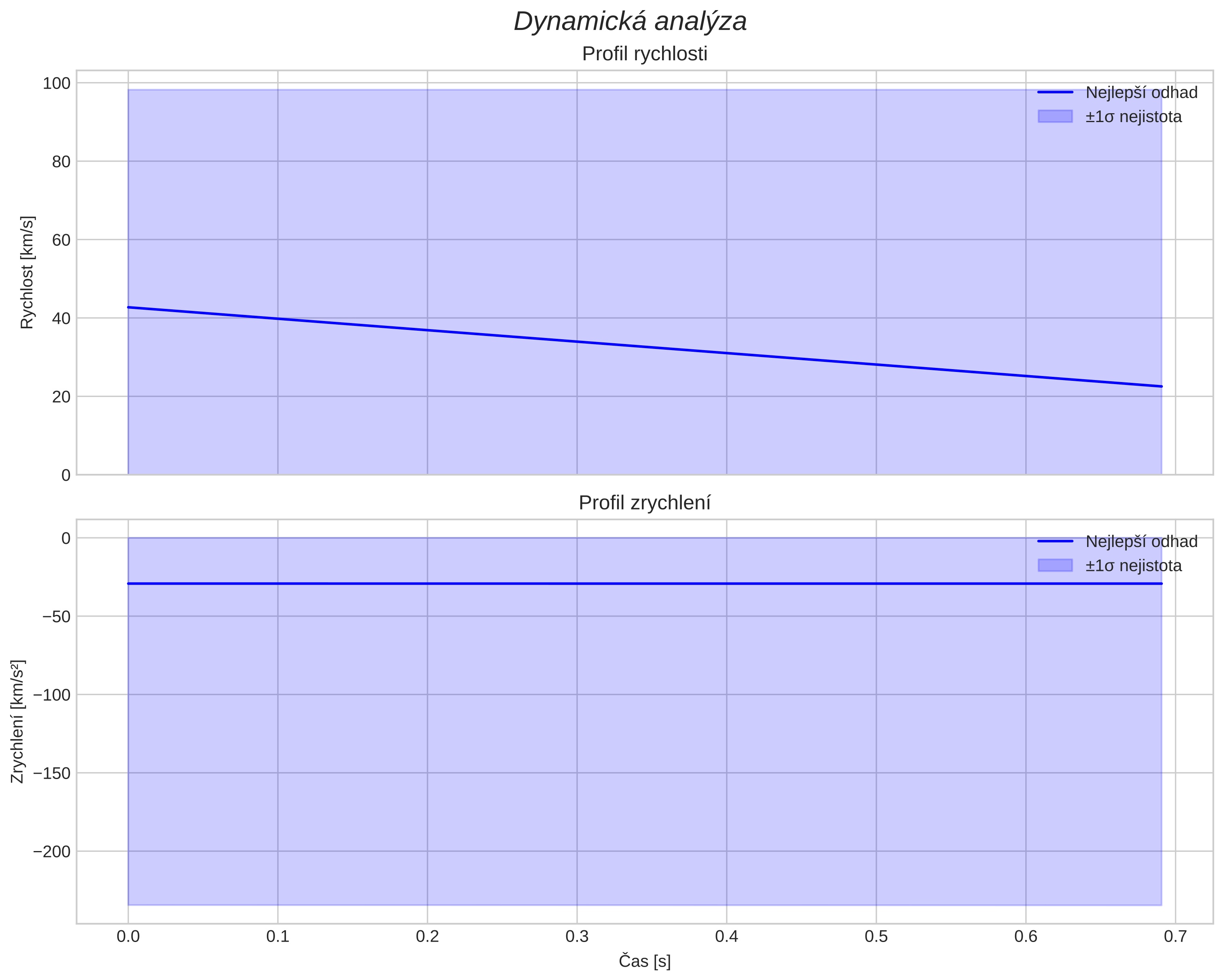 speed and acceleration
