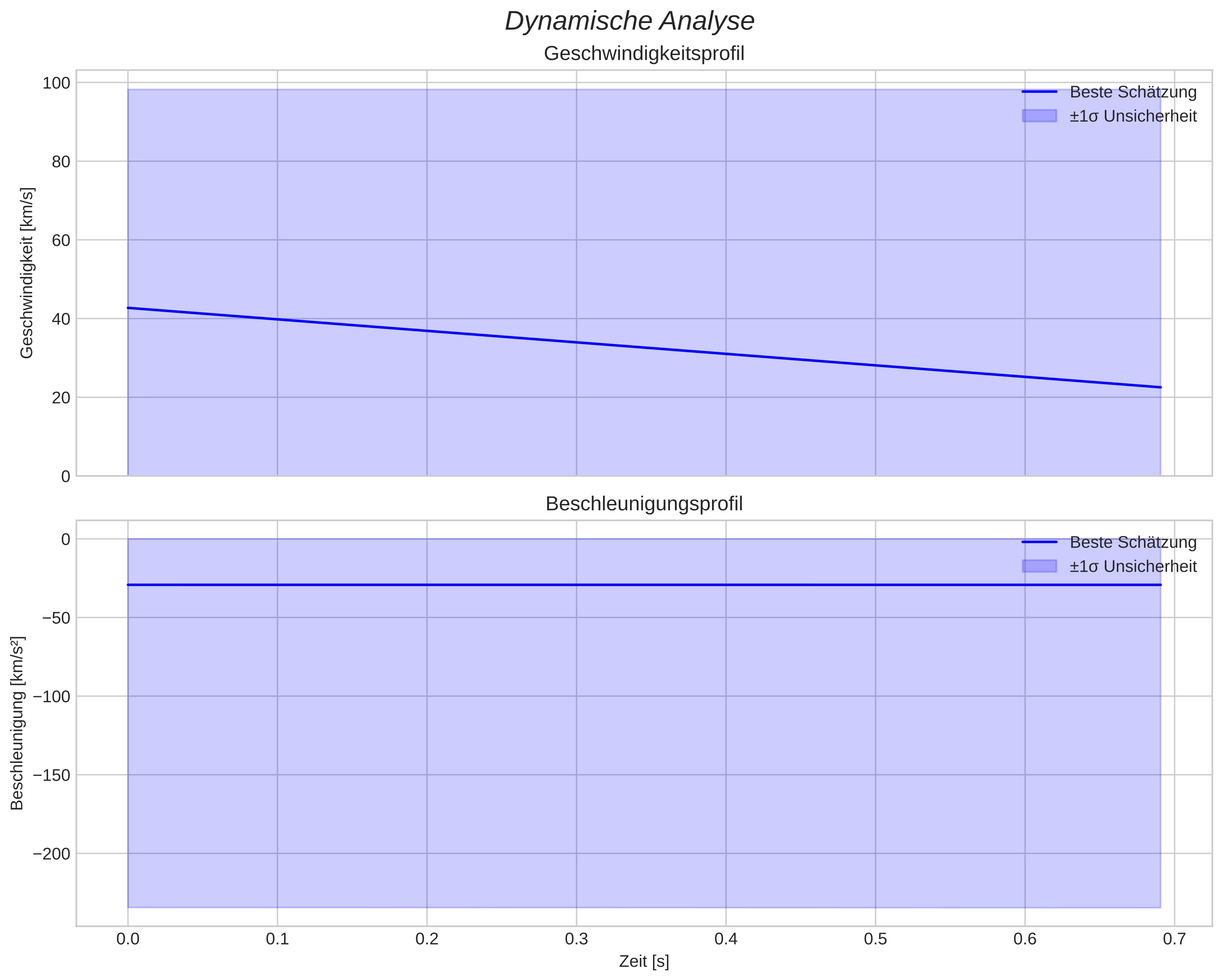 speed and acceleration