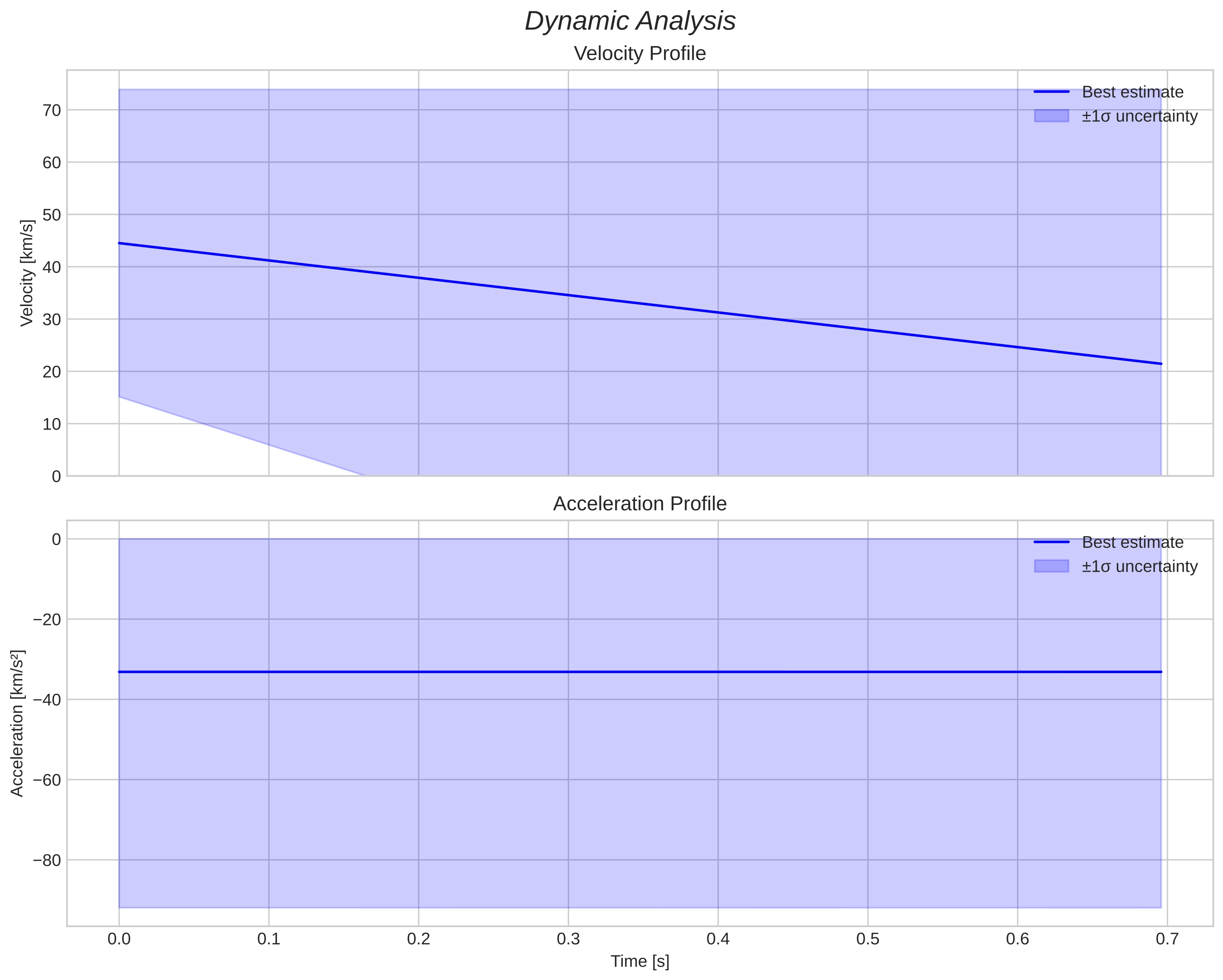 speed and acceleration