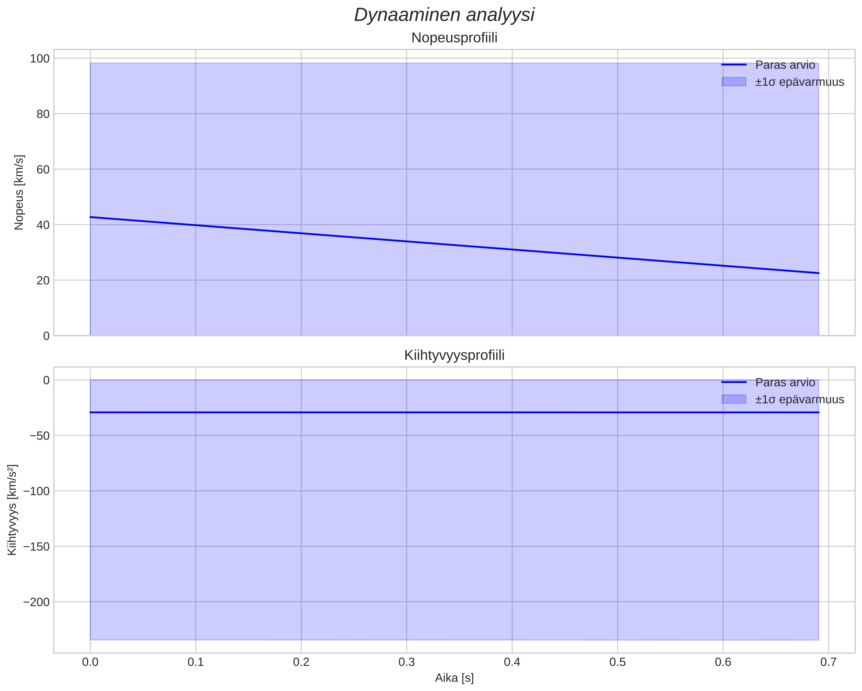 speed and acceleration