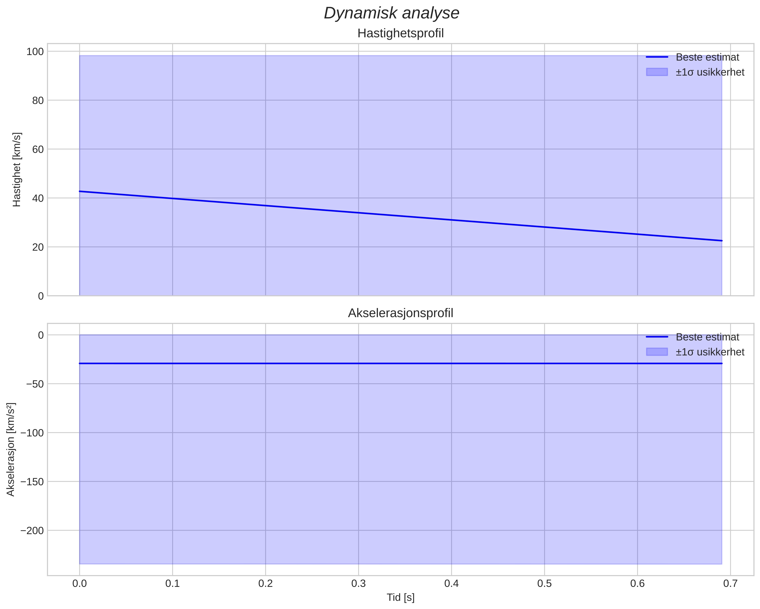 speed and acceleration