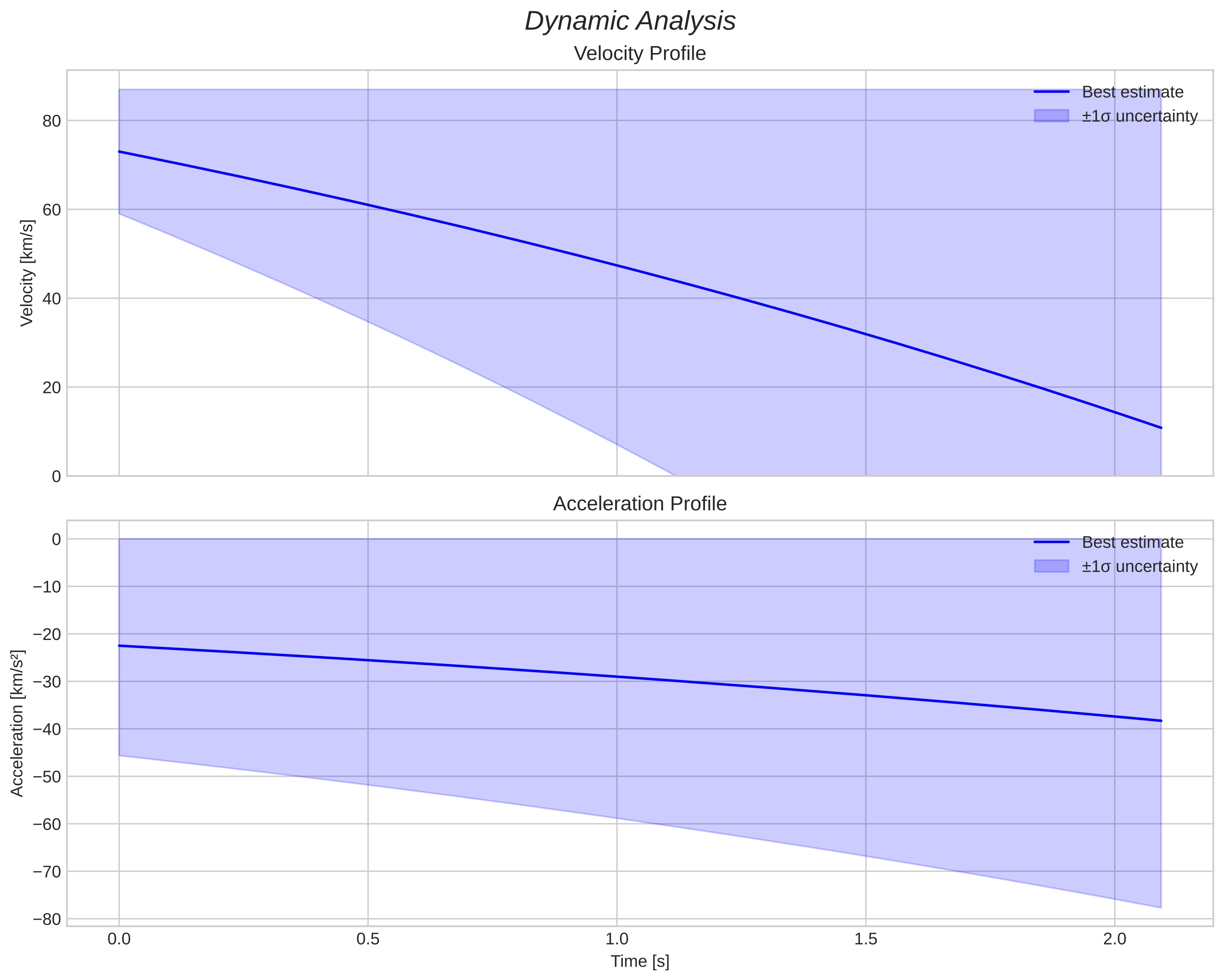 speed and acceleration