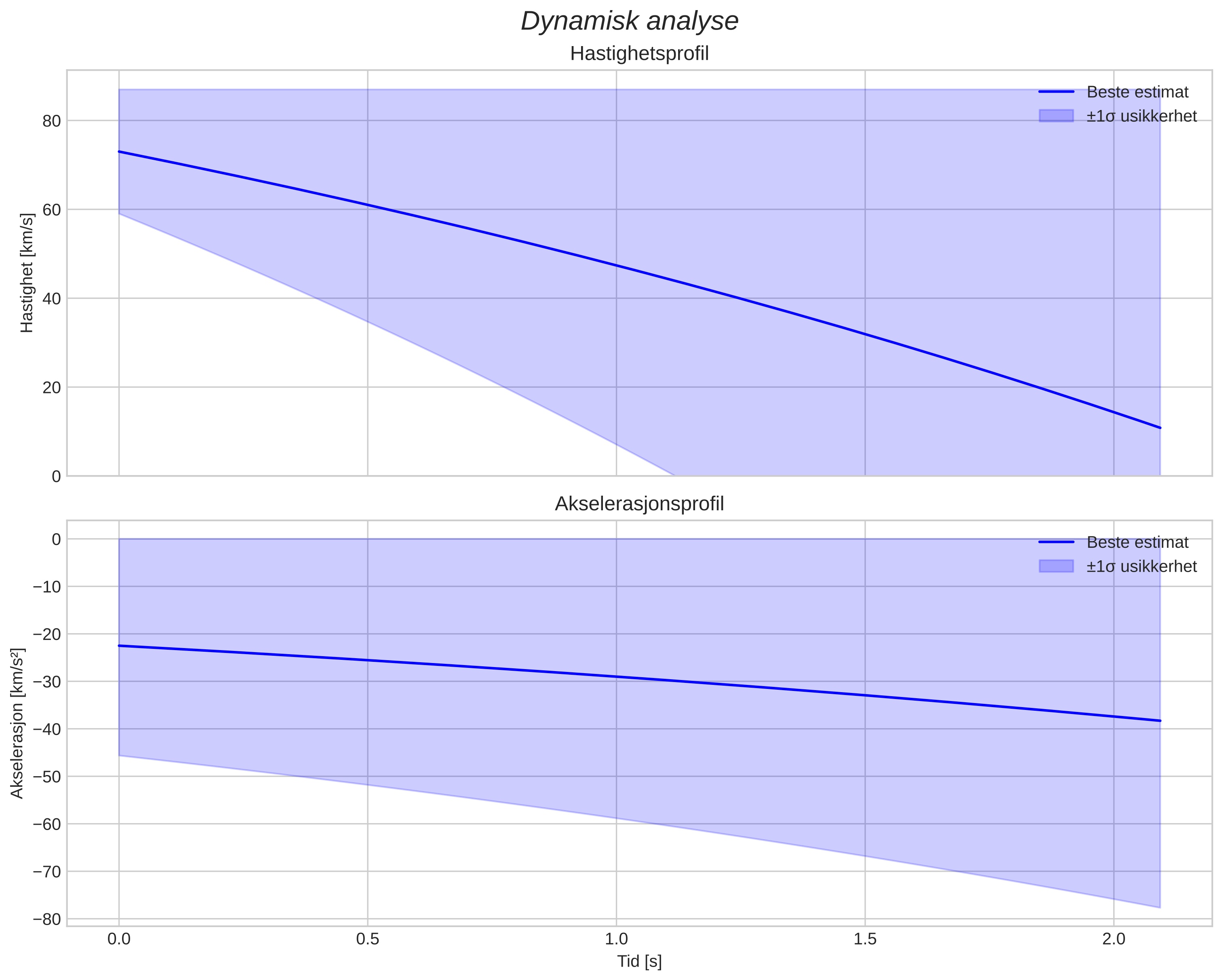 speed and acceleration