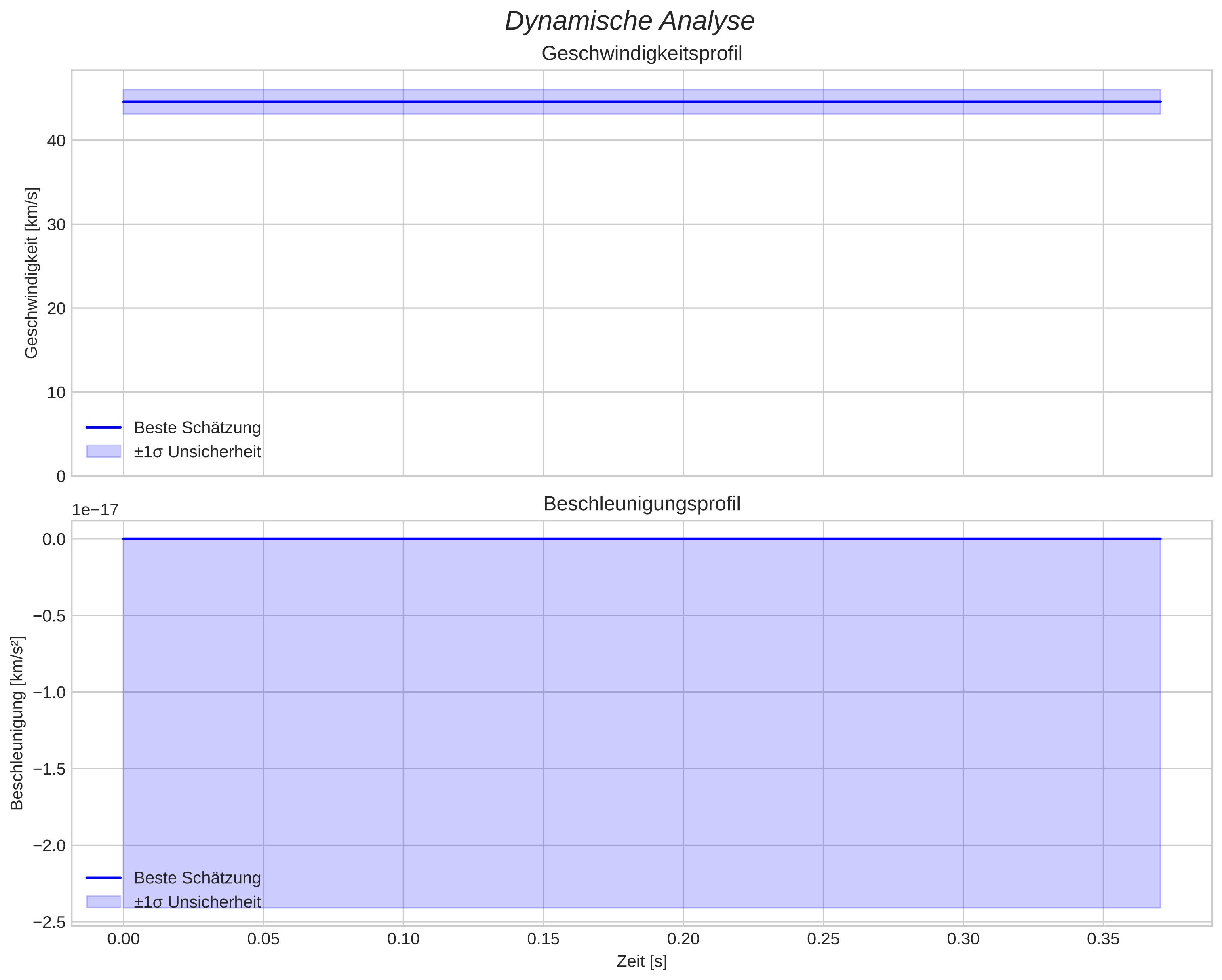 speed and acceleration