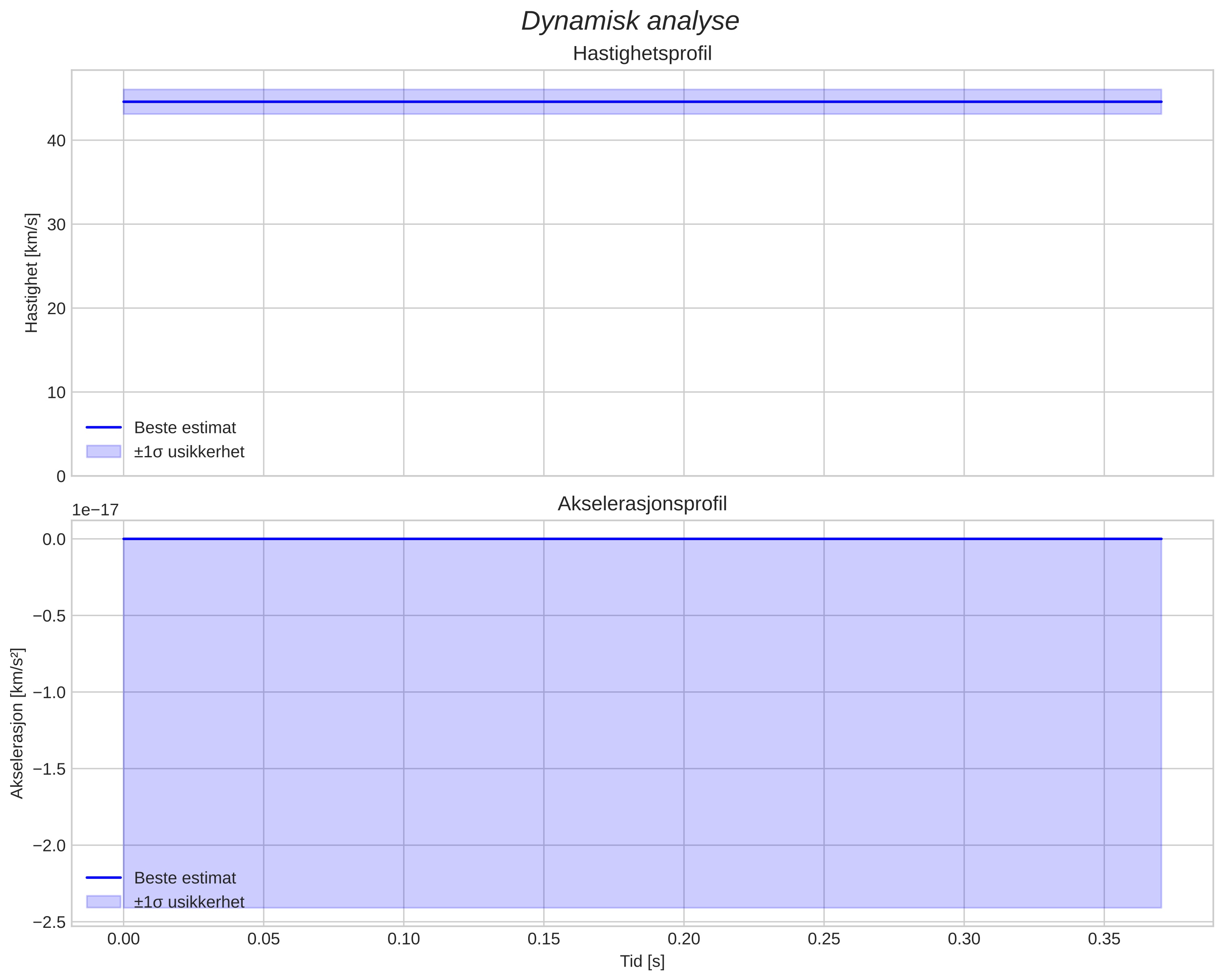 speed and acceleration