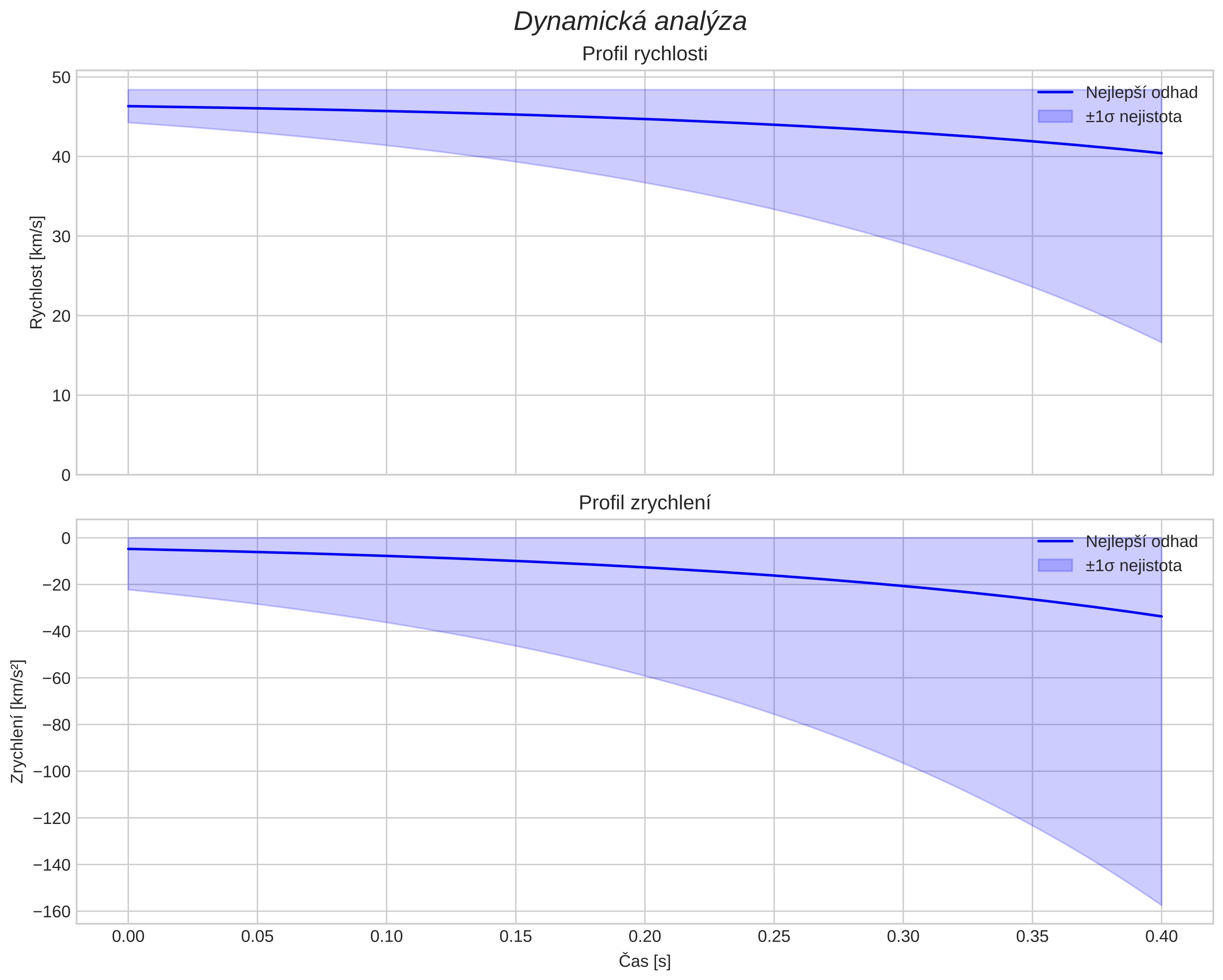speed and acceleration