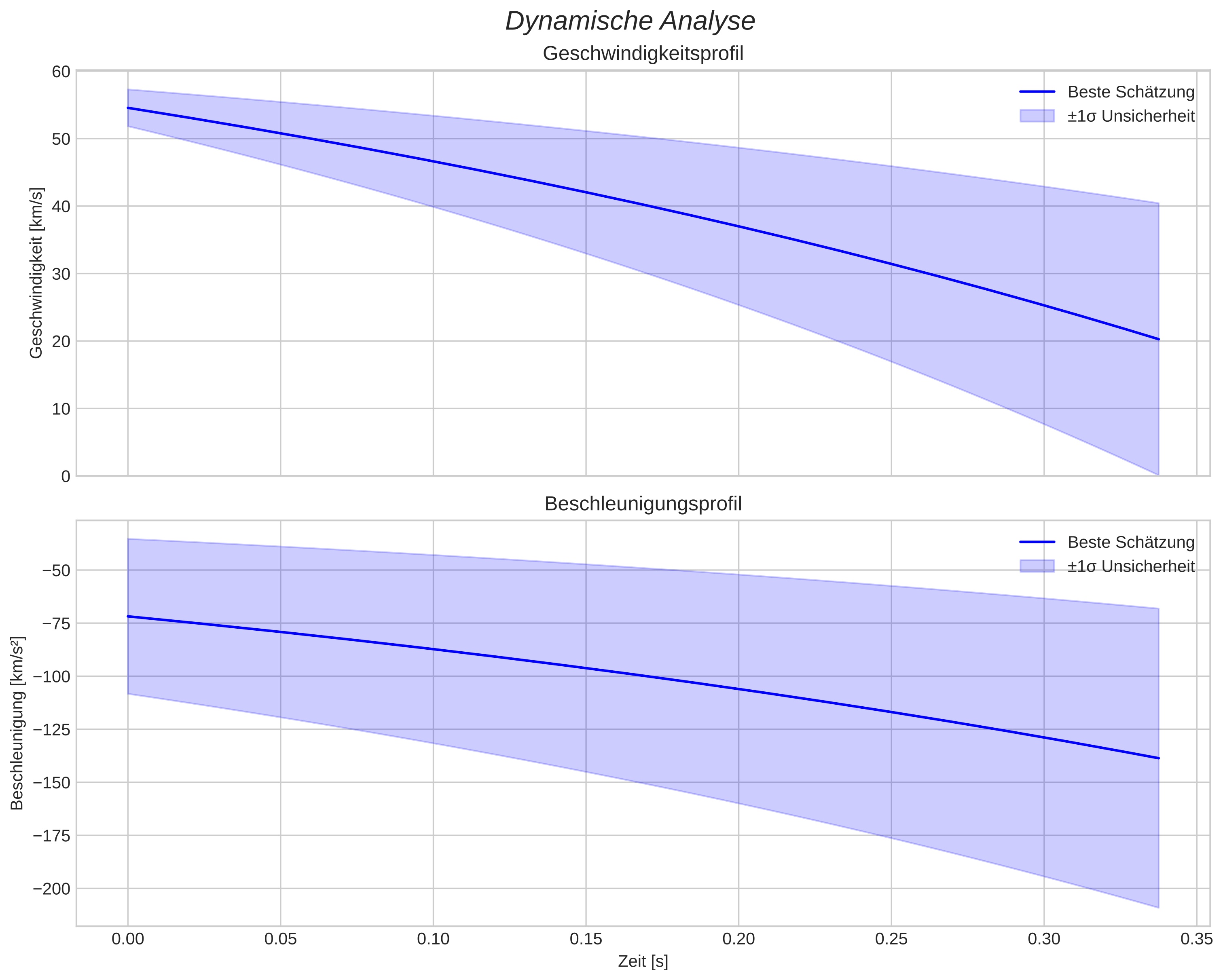 speed and acceleration