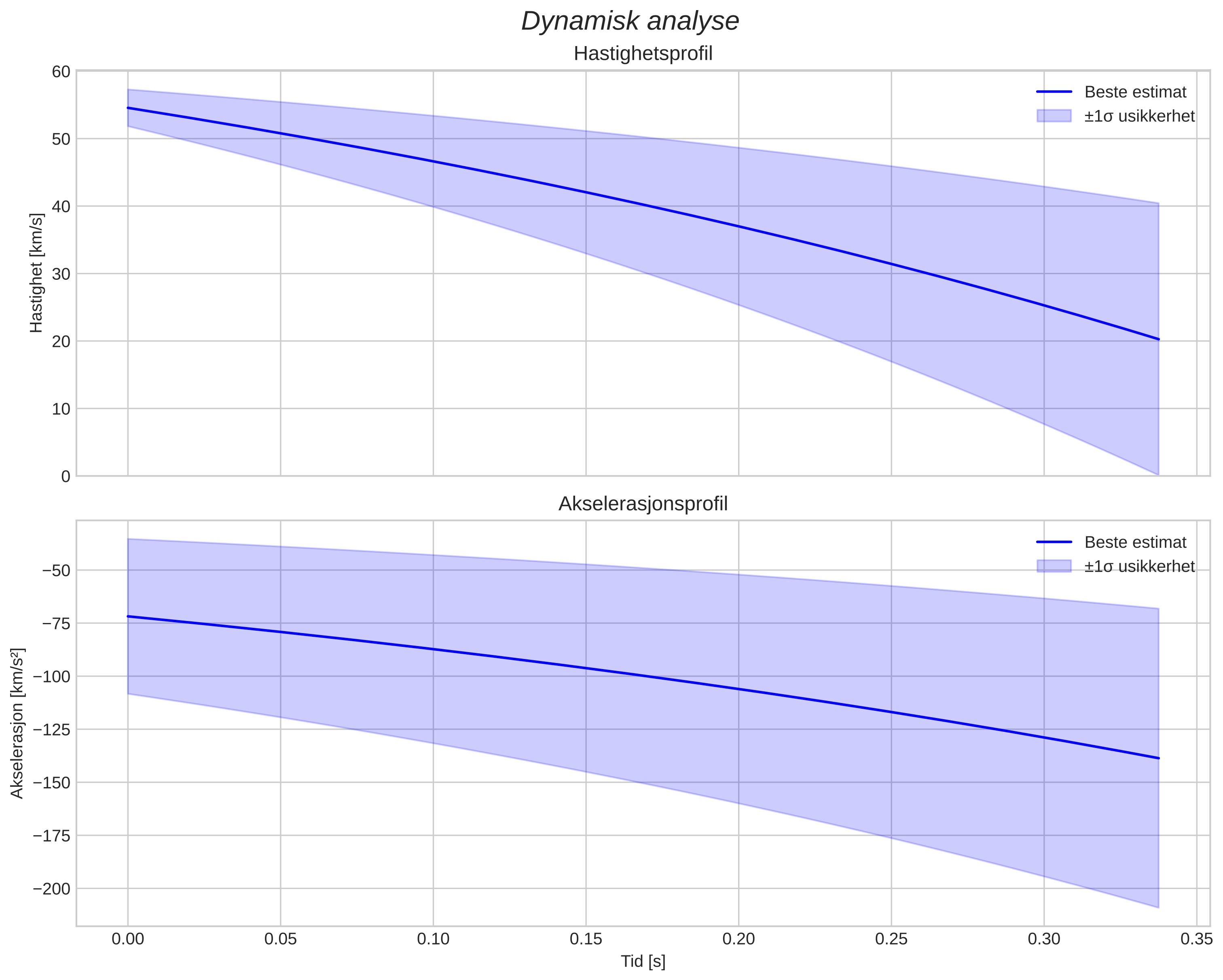 speed and acceleration