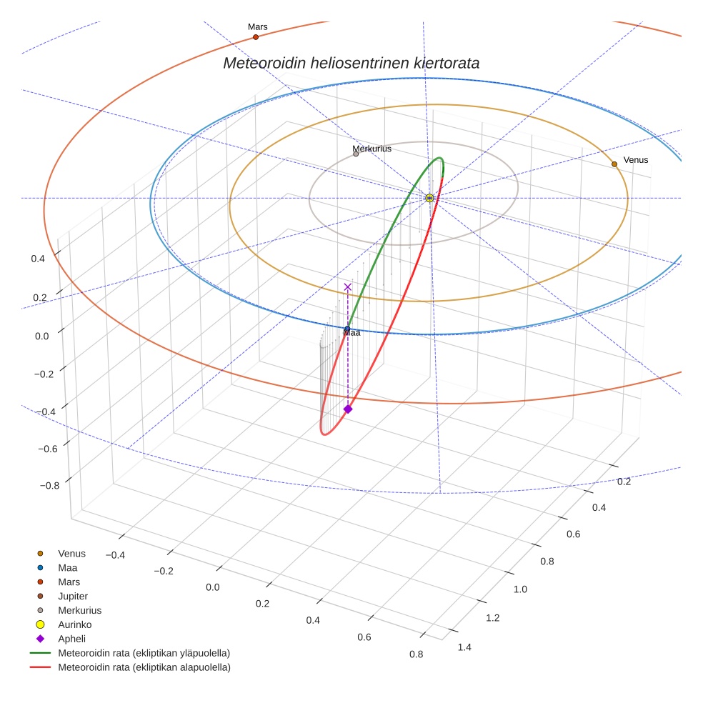 orbit plot