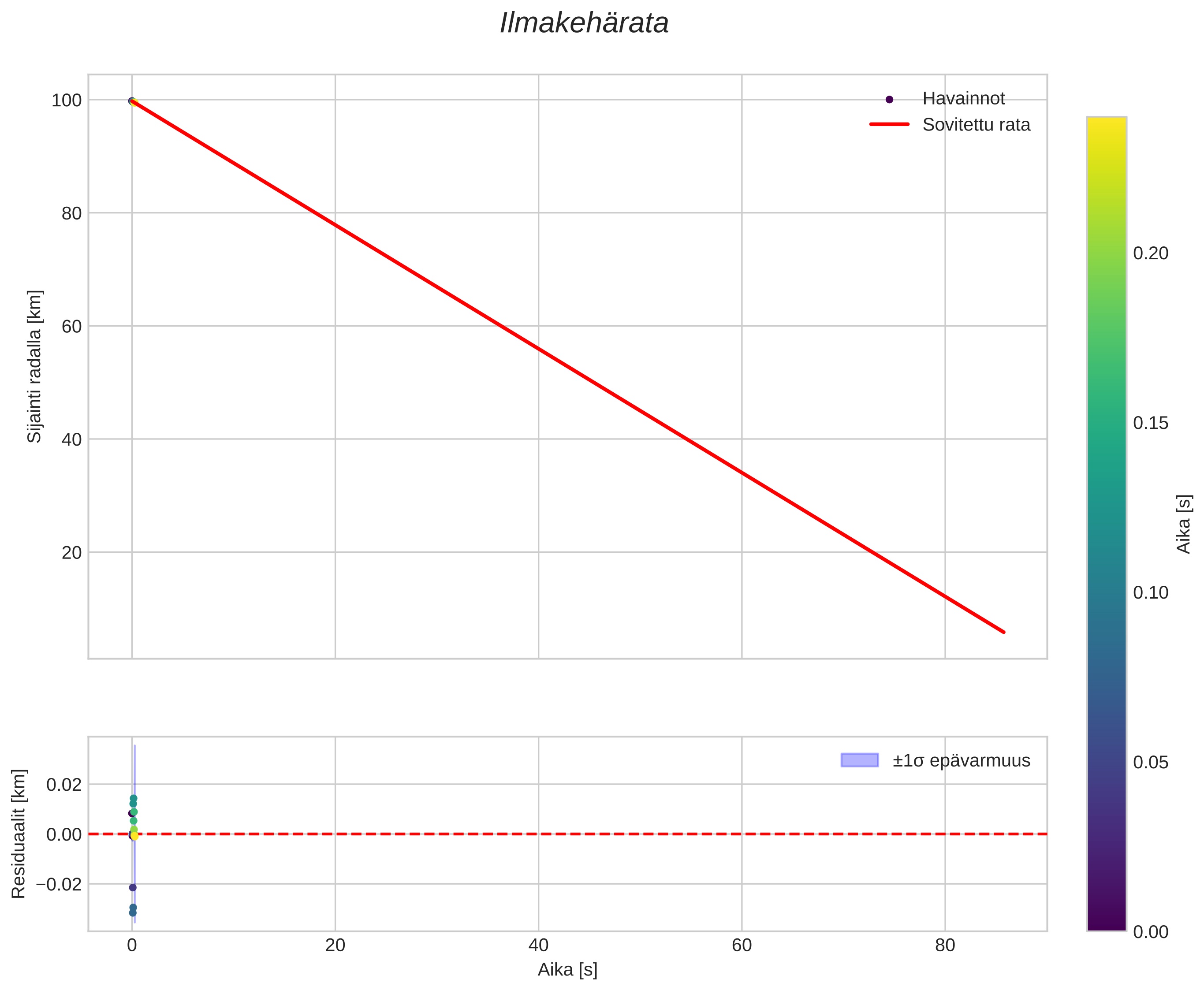 position vs time