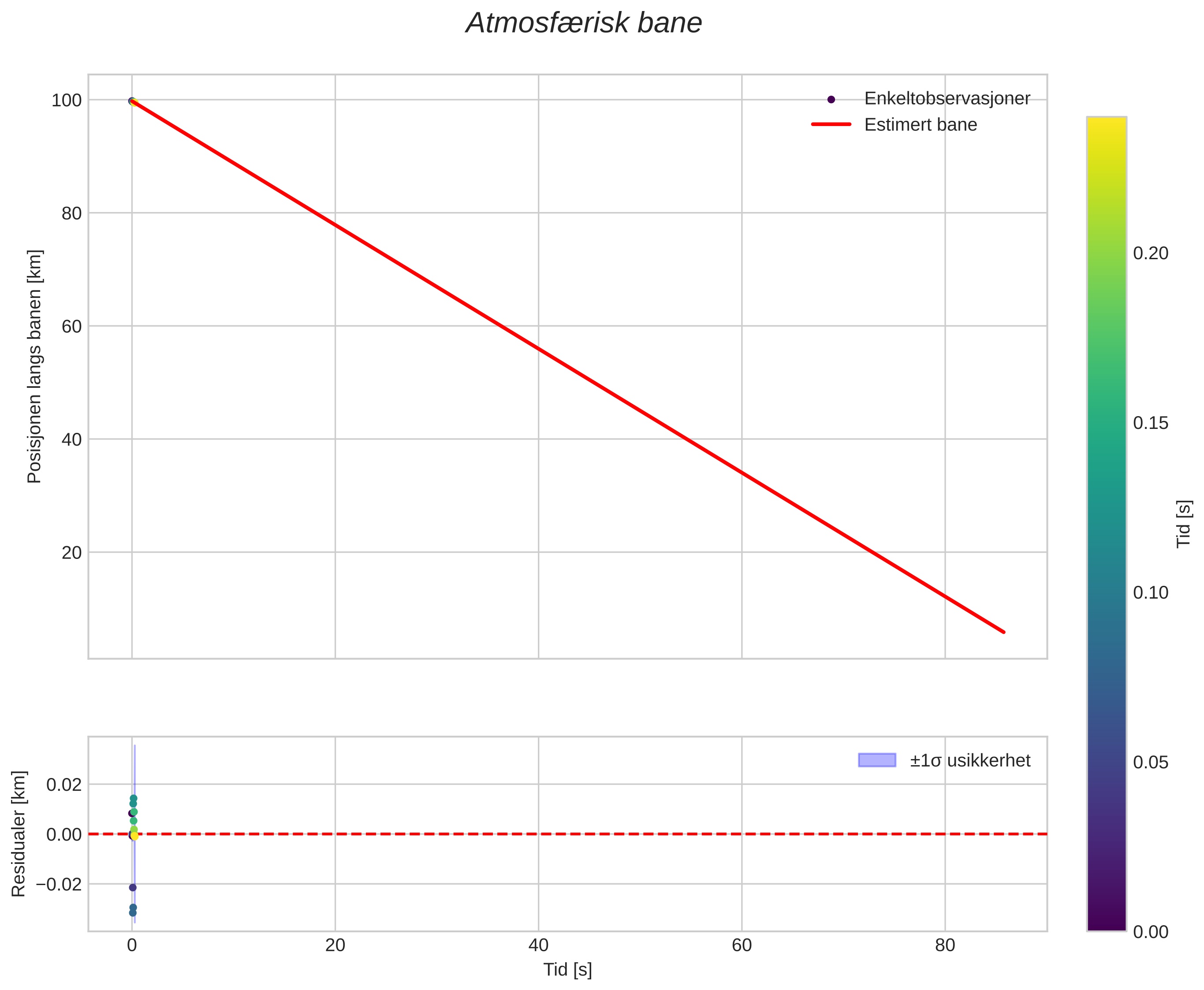 position vs time