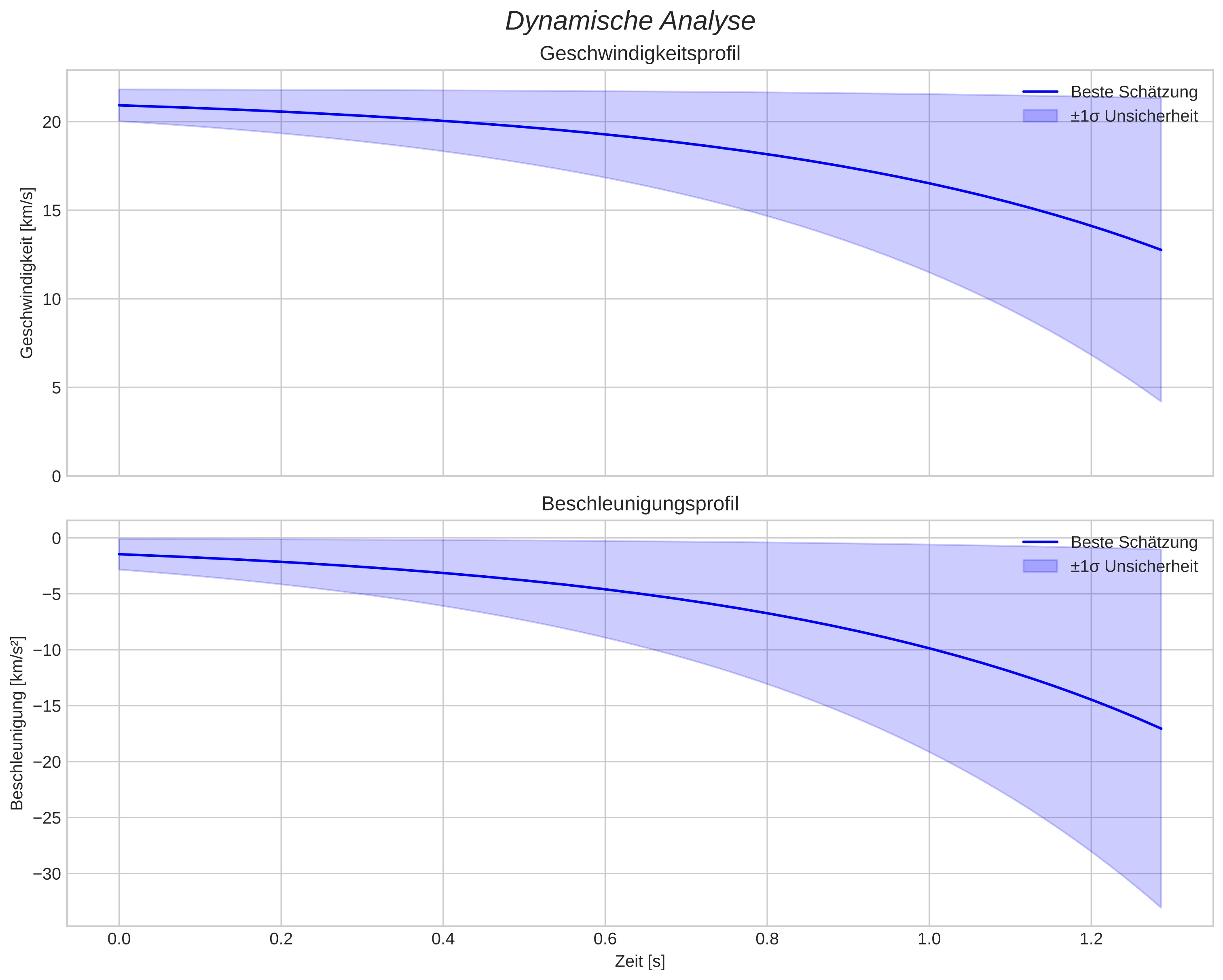 speed and acceleration