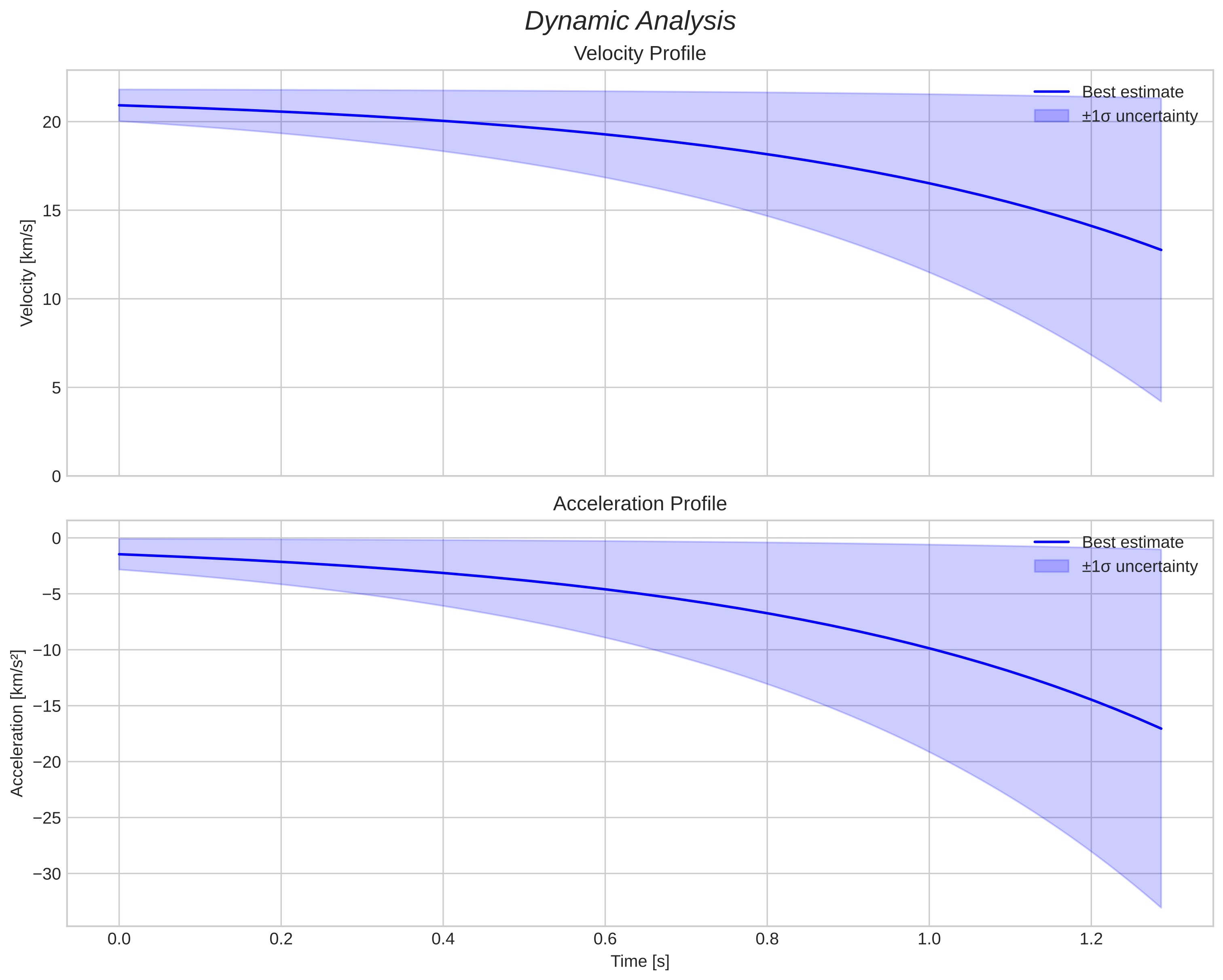 speed and acceleration