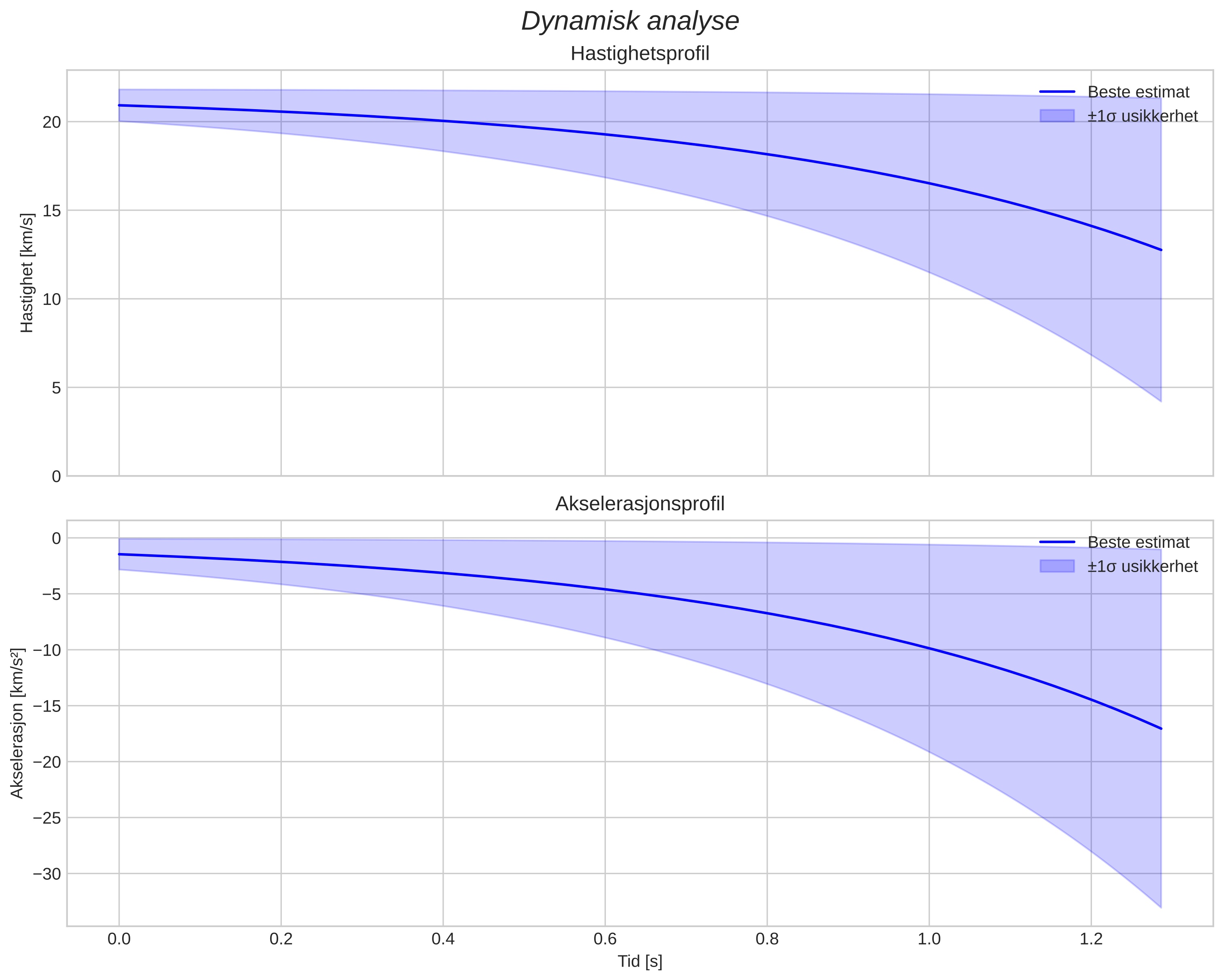 speed and acceleration