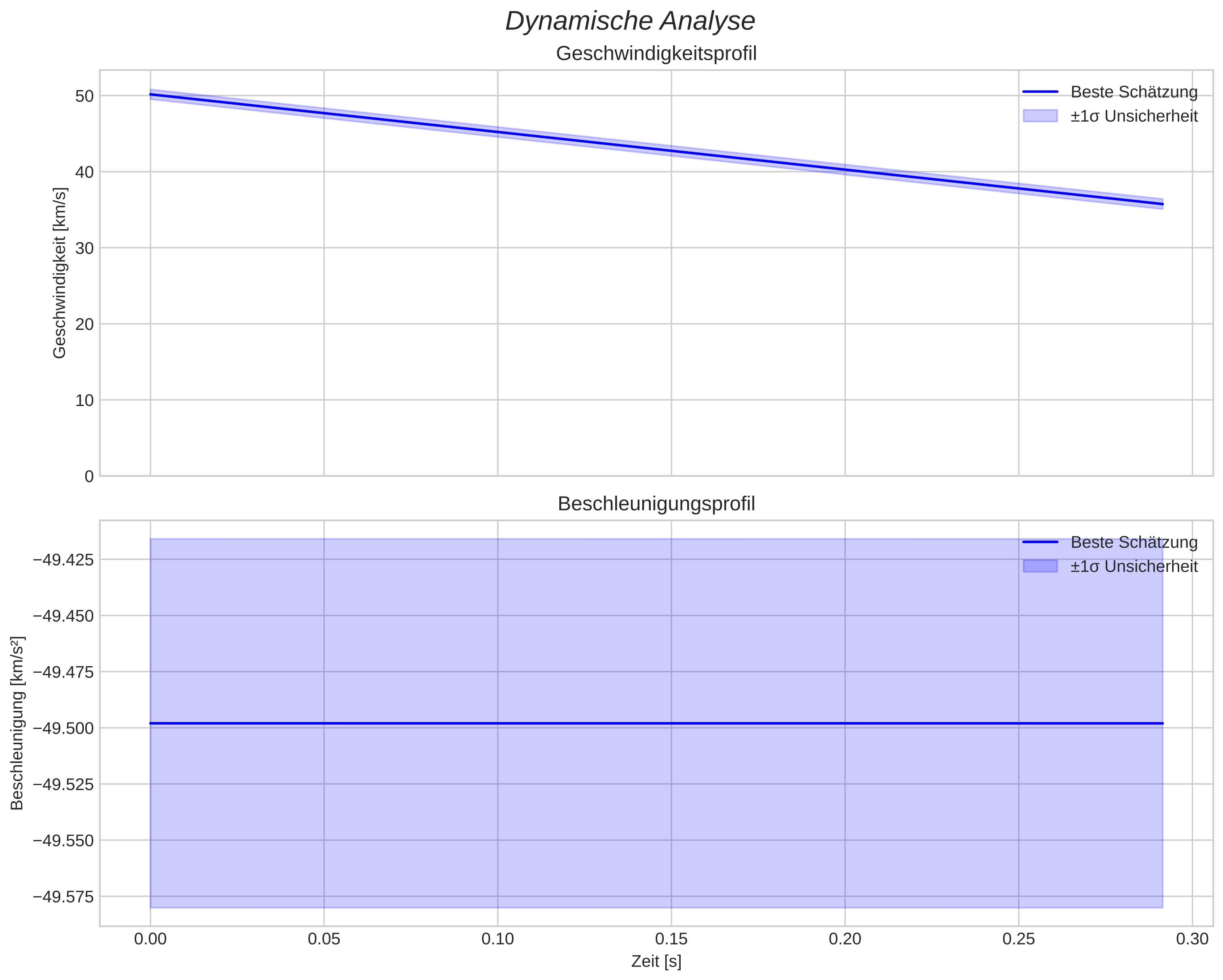 speed and acceleration