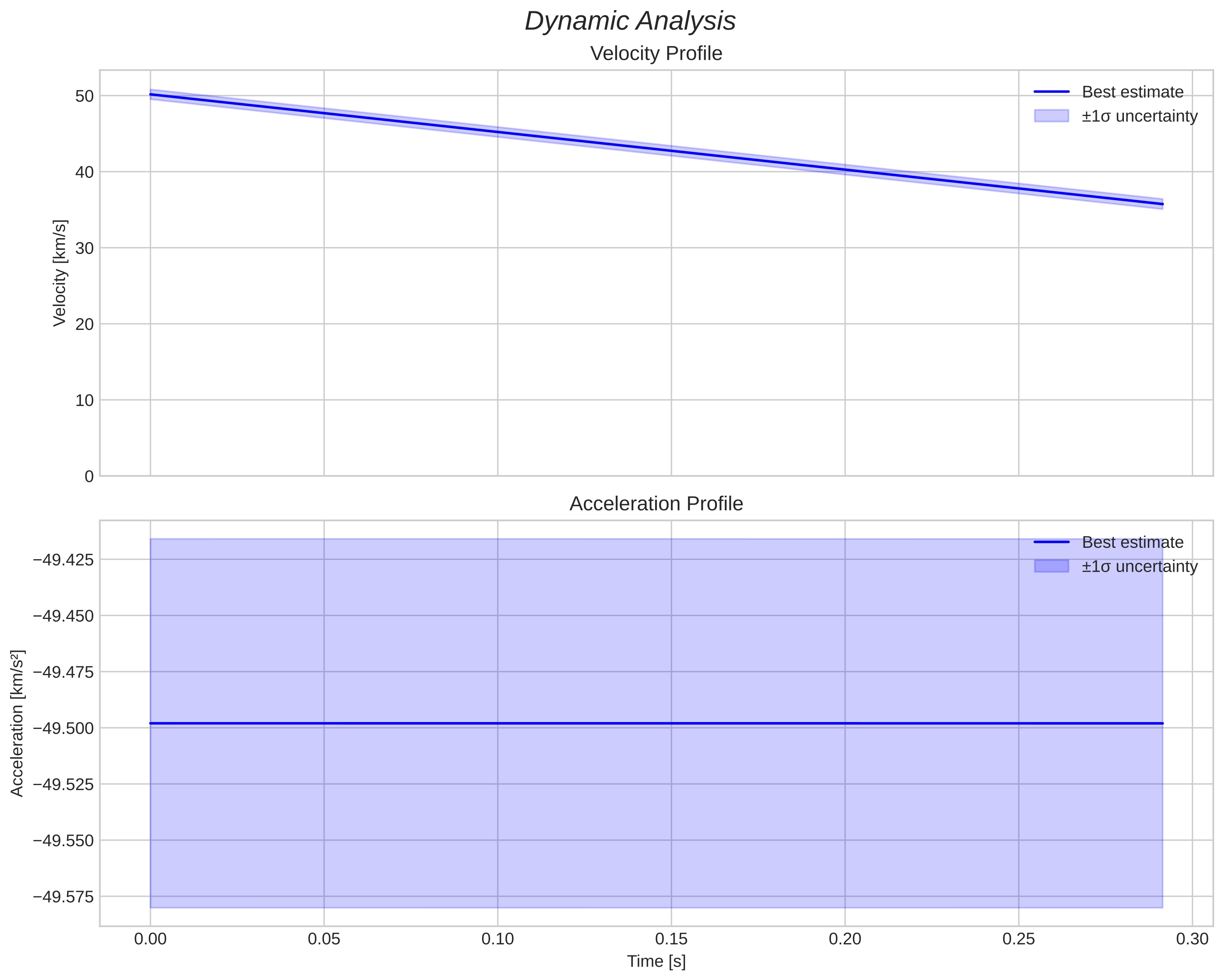 speed and acceleration