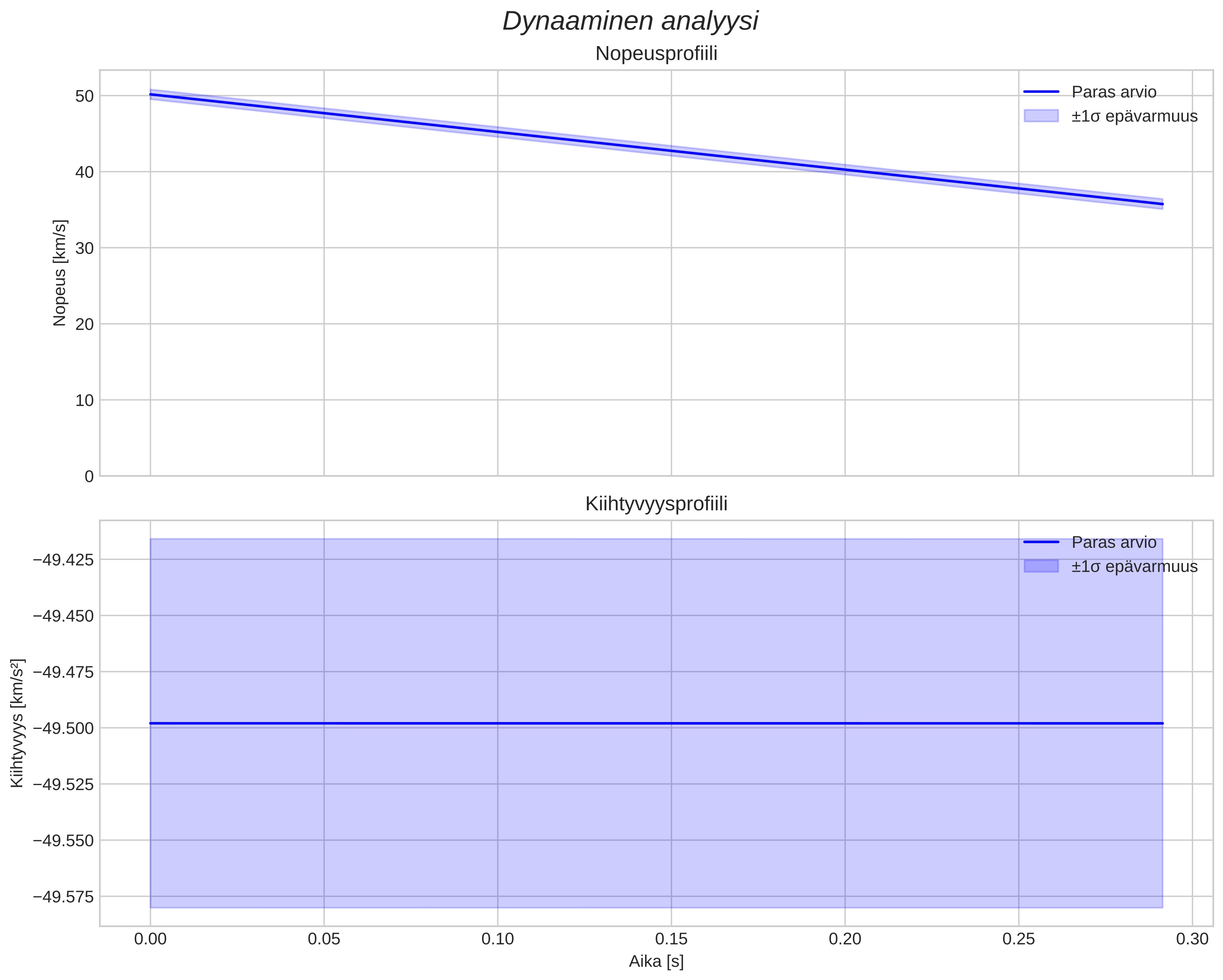 speed and acceleration