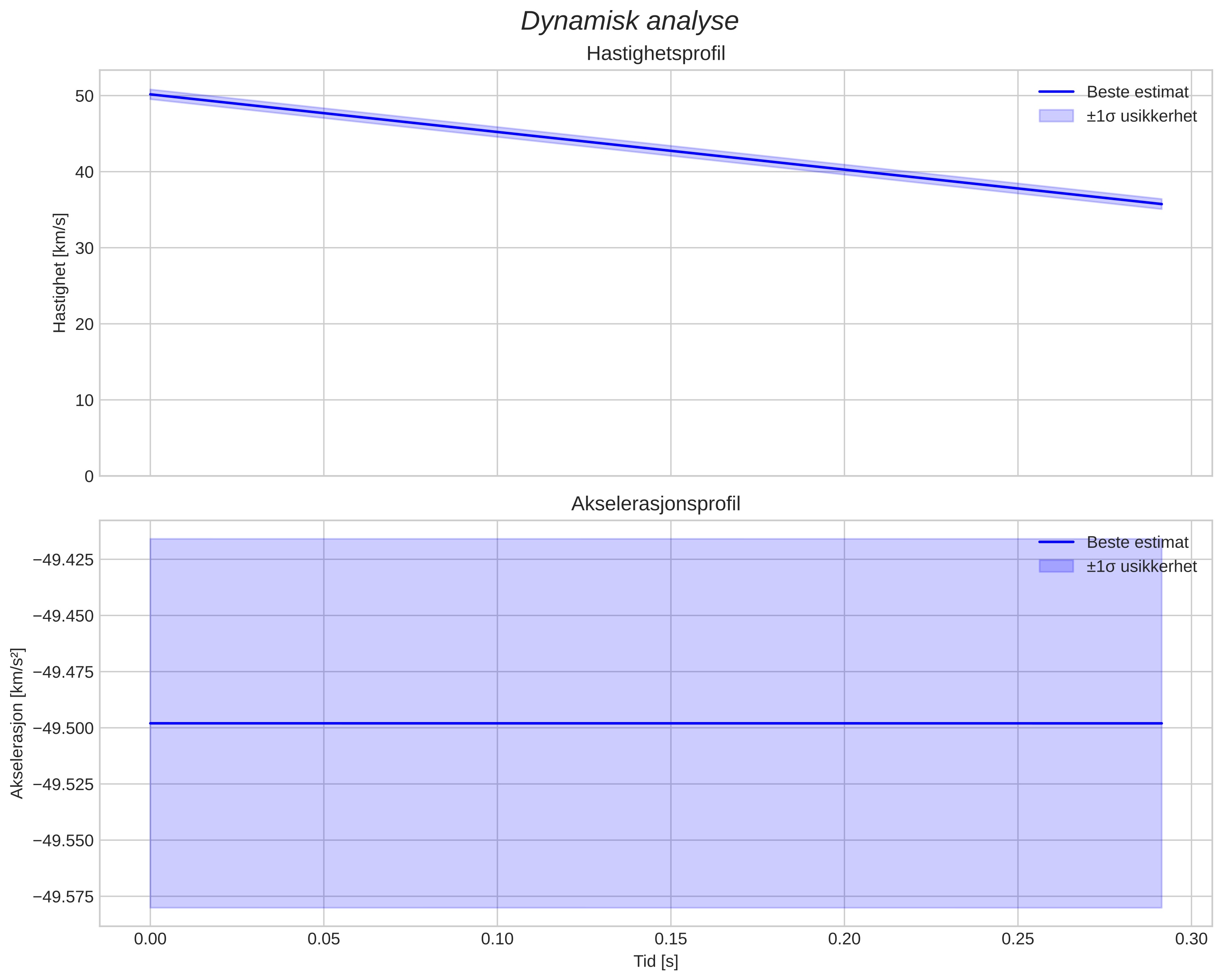 speed and acceleration