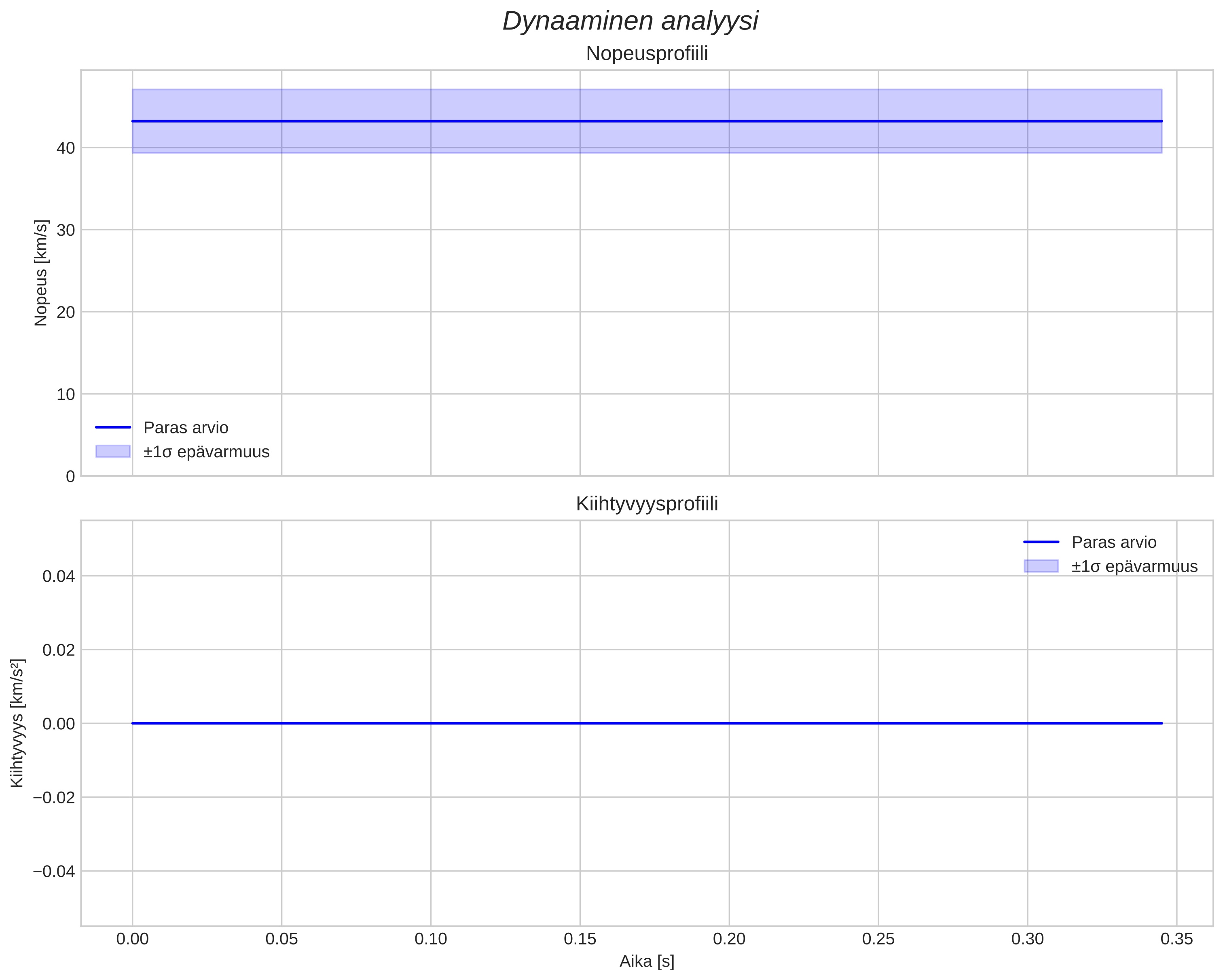 speed and acceleration