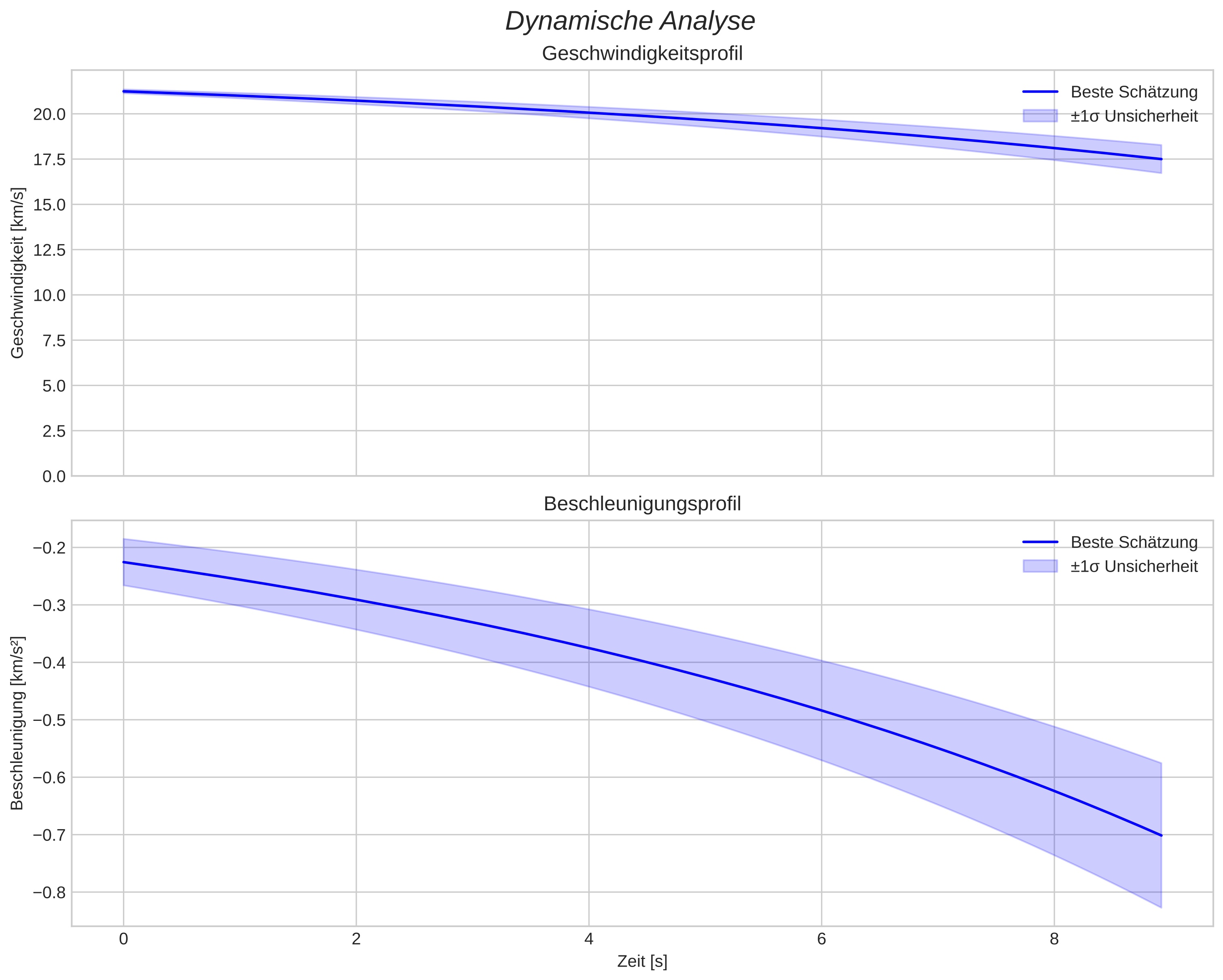speed and acceleration