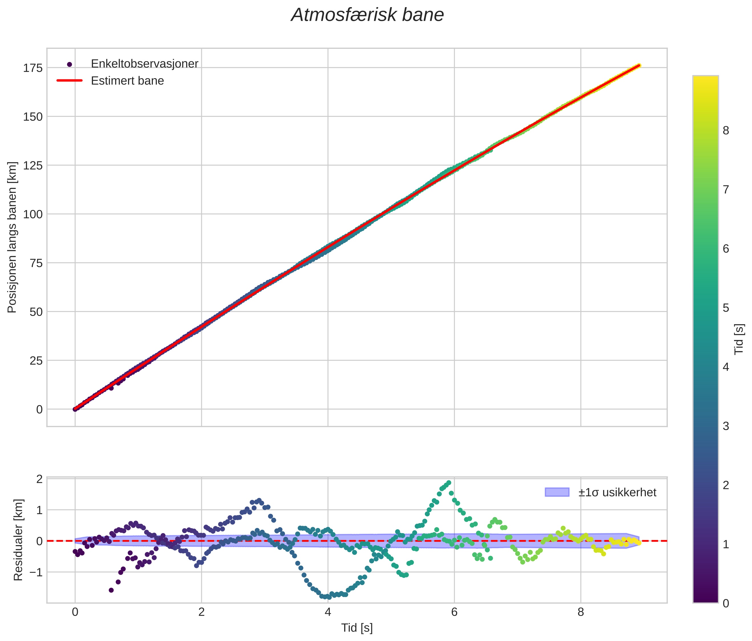 position vs time