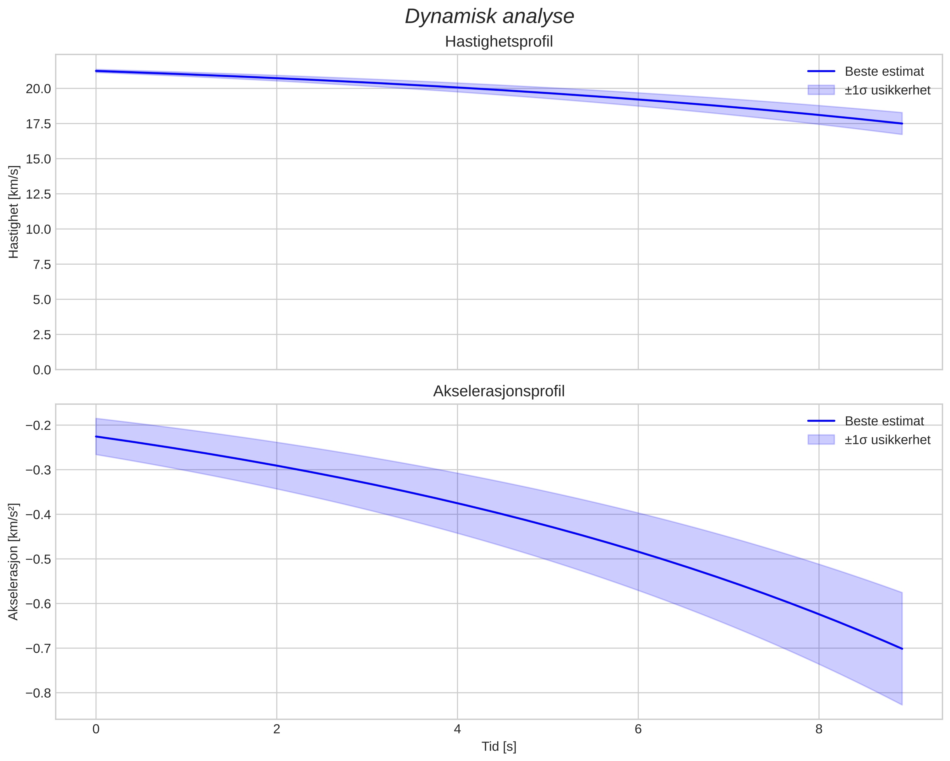 speed and acceleration