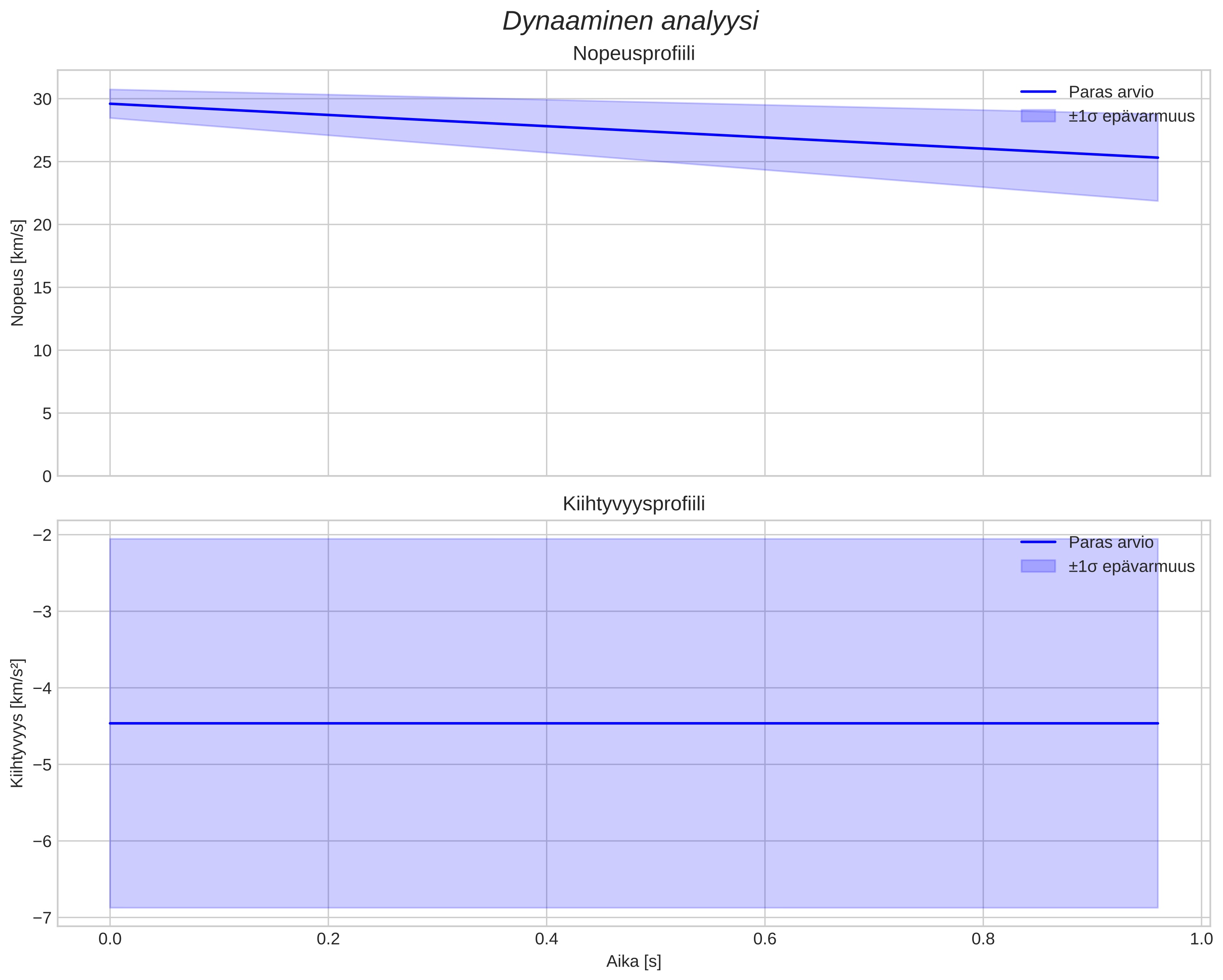 speed and acceleration