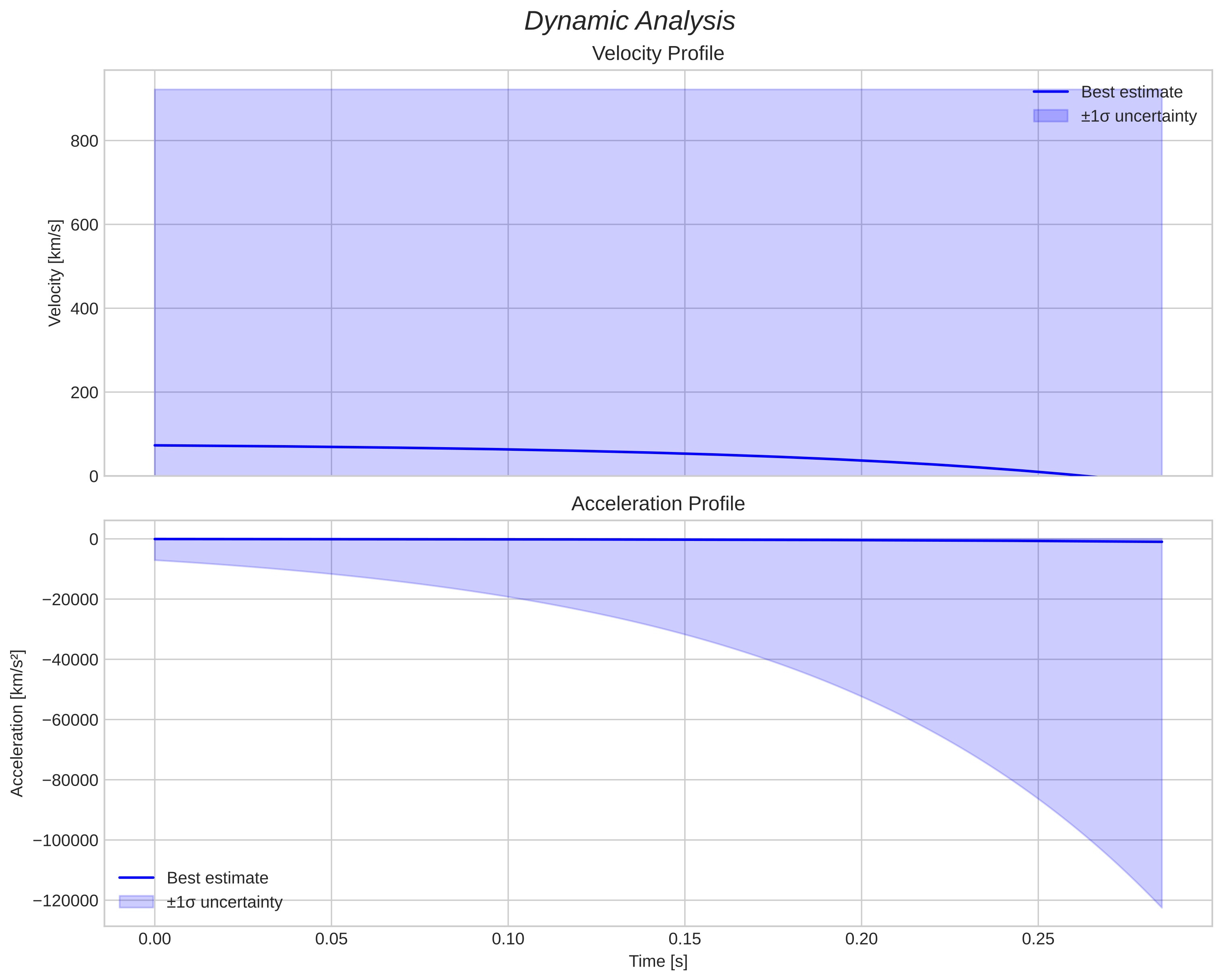 speed and acceleration