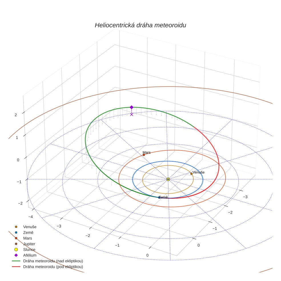 orbit plot