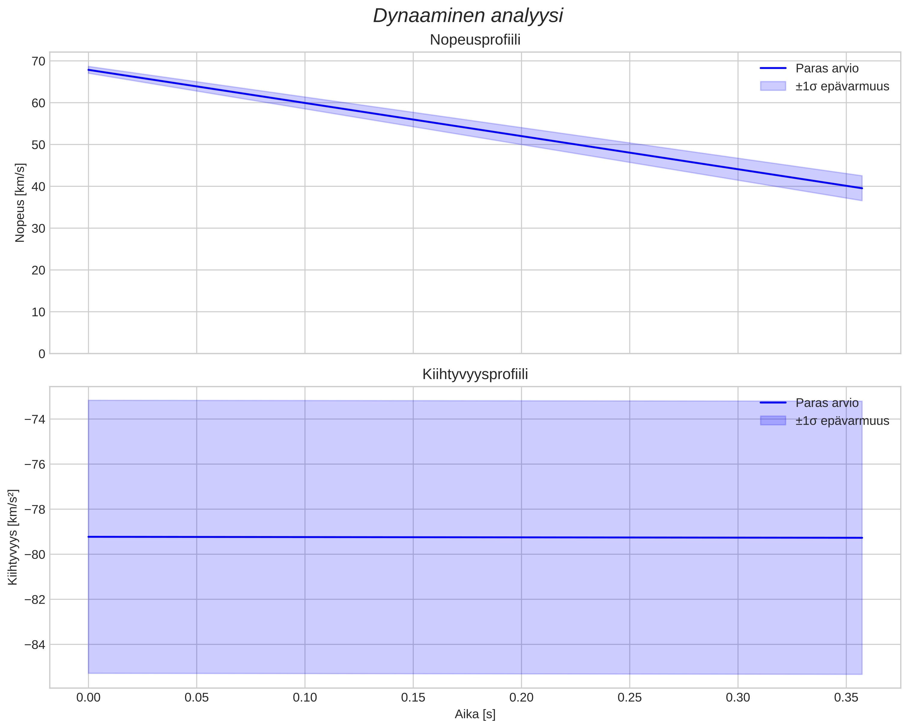 speed and acceleration