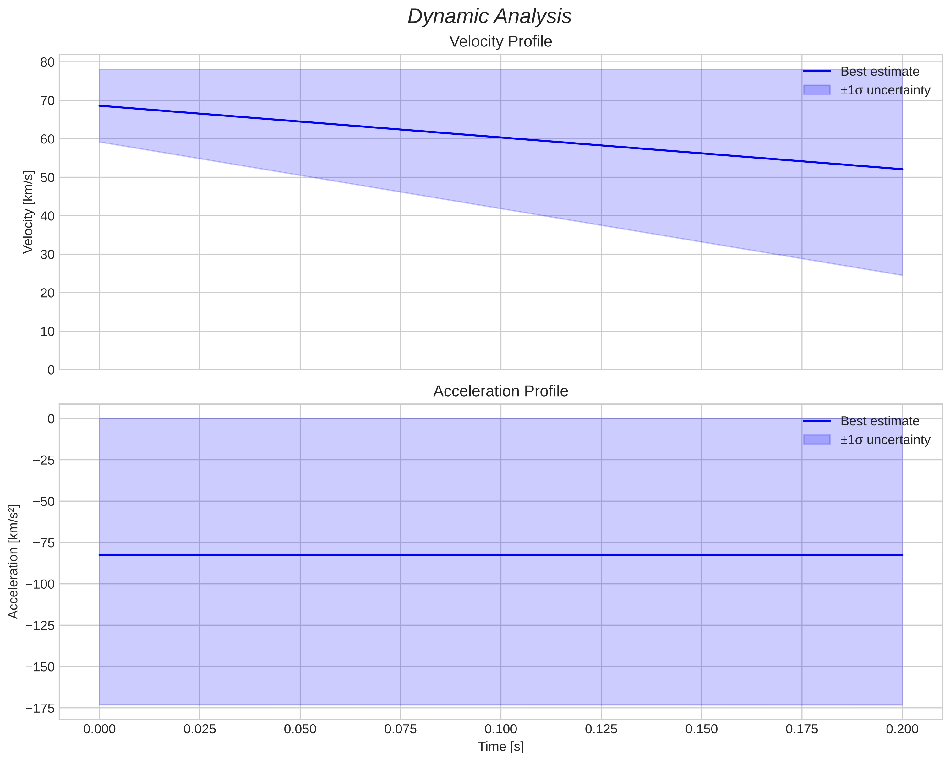 speed and acceleration