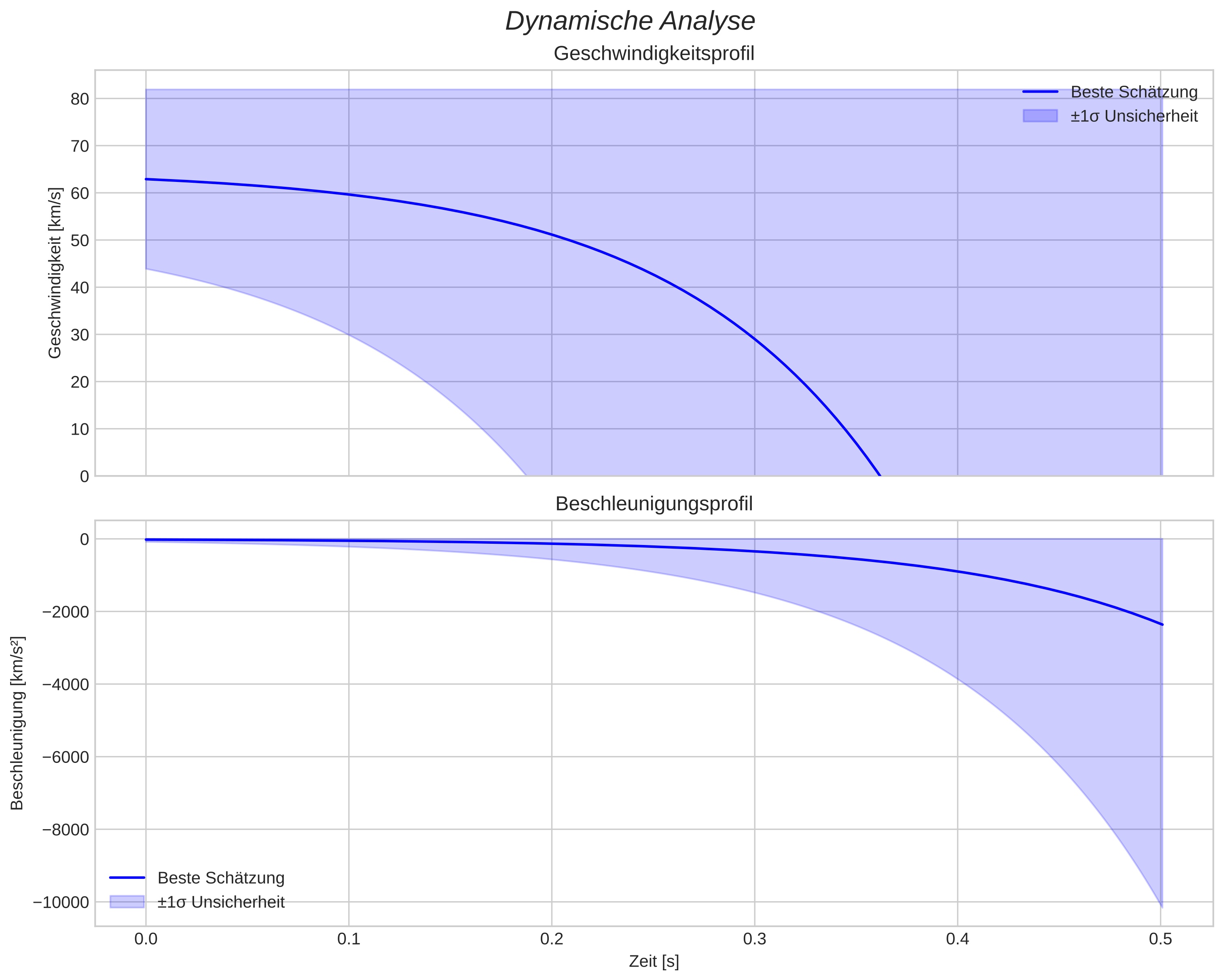 speed and acceleration
