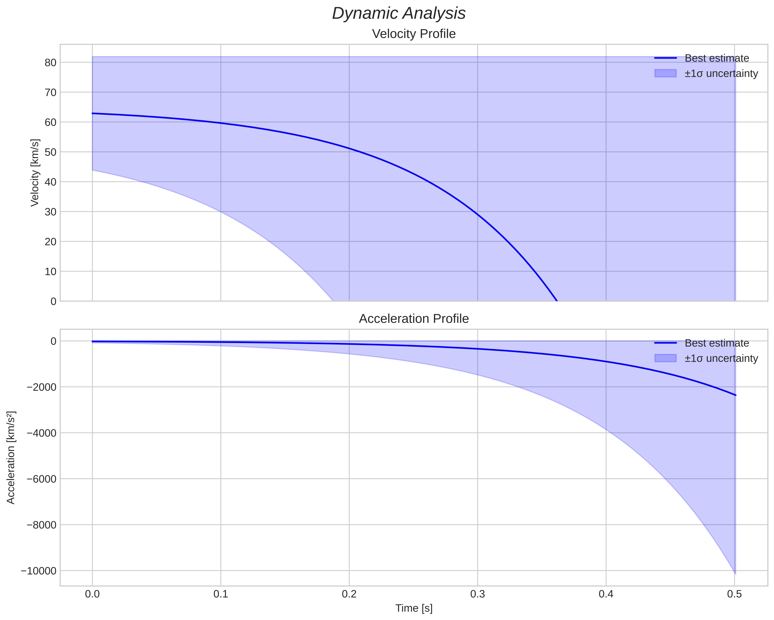 speed and acceleration