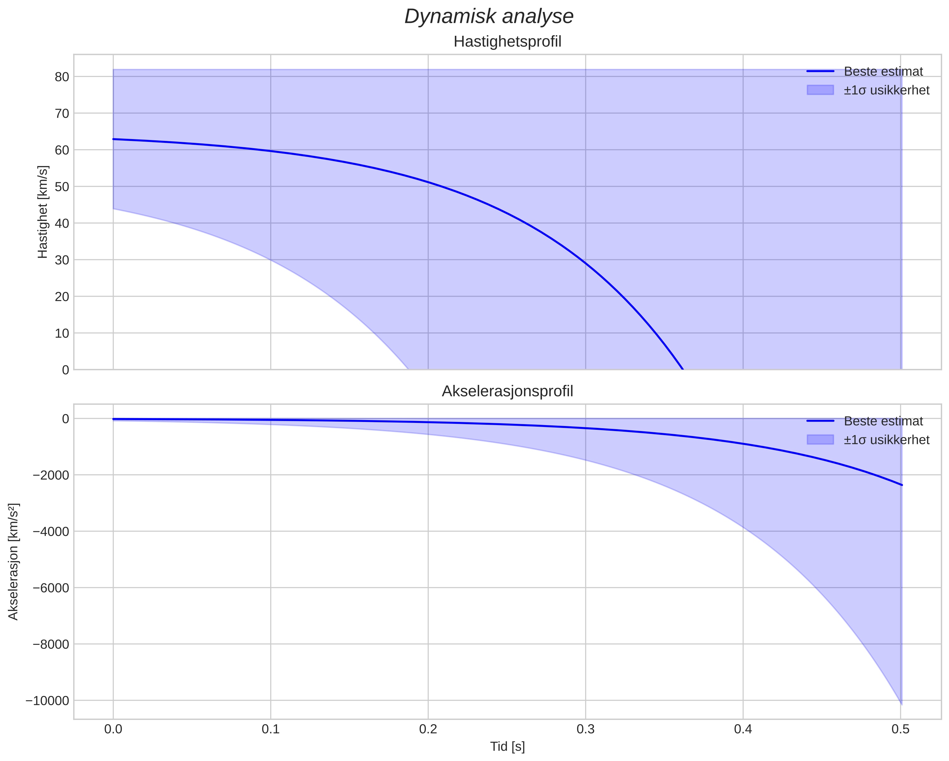 speed and acceleration