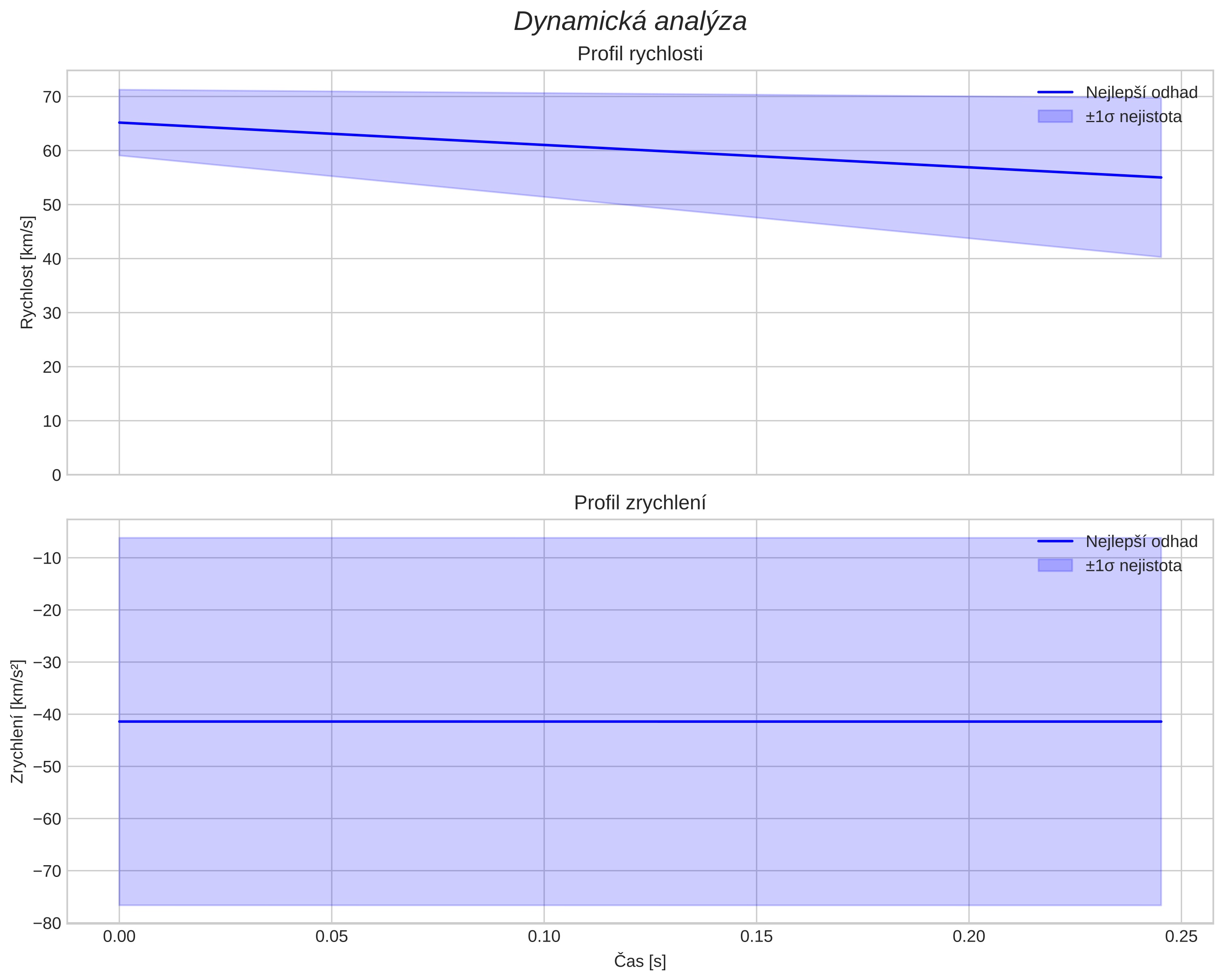 speed and acceleration