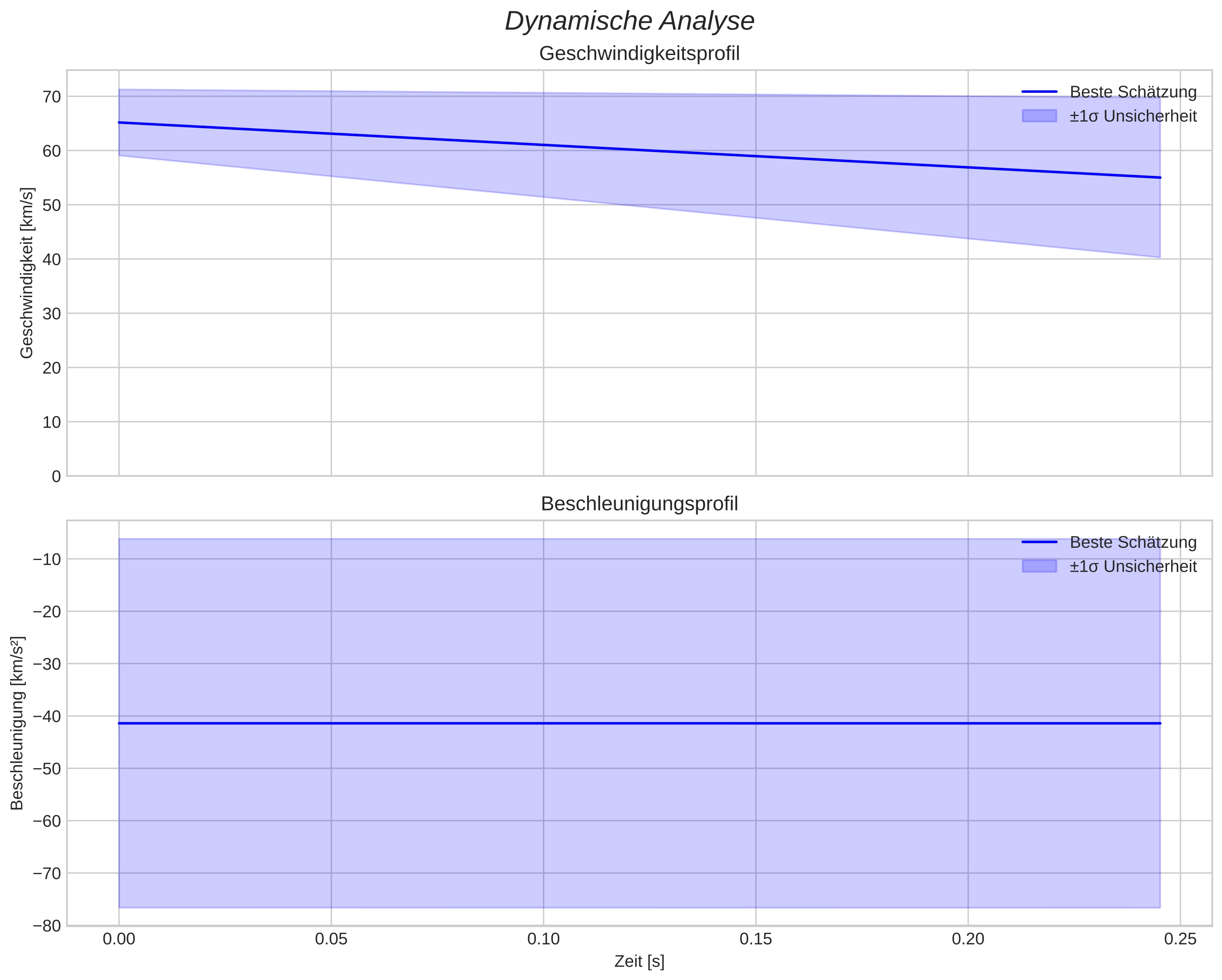 speed and acceleration
