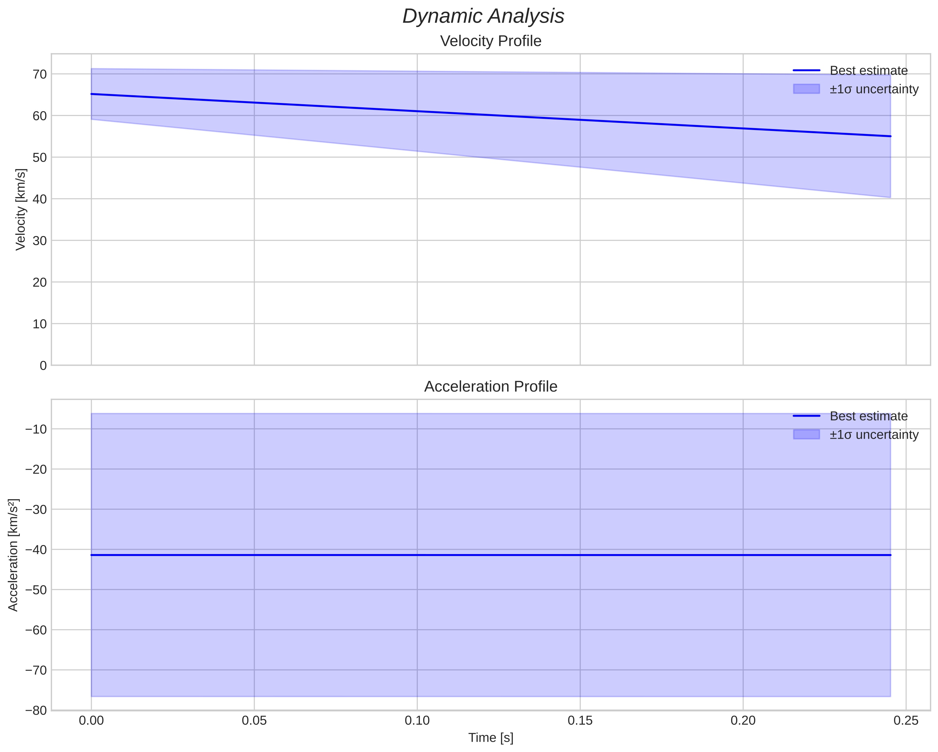 speed and acceleration
