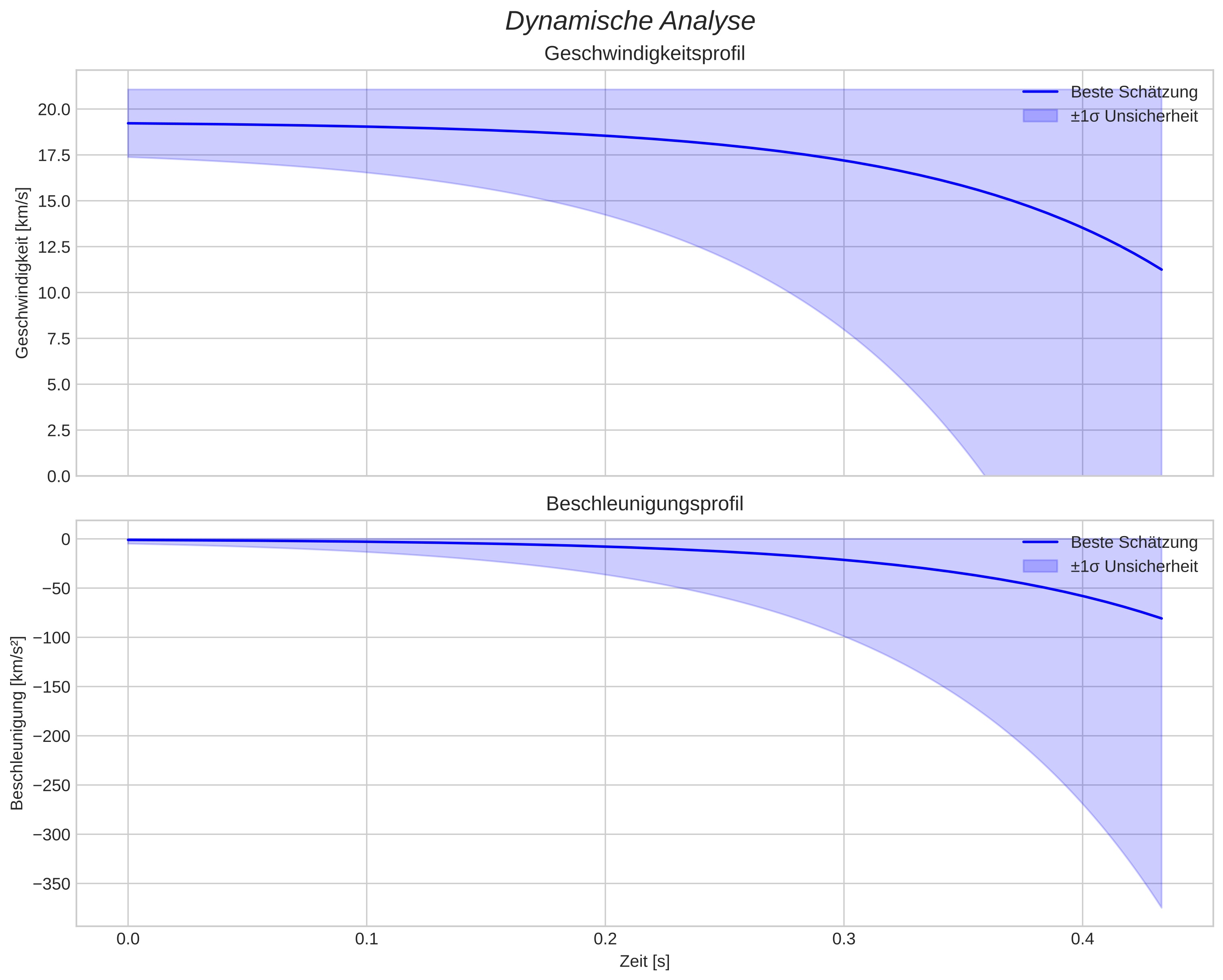 speed and acceleration