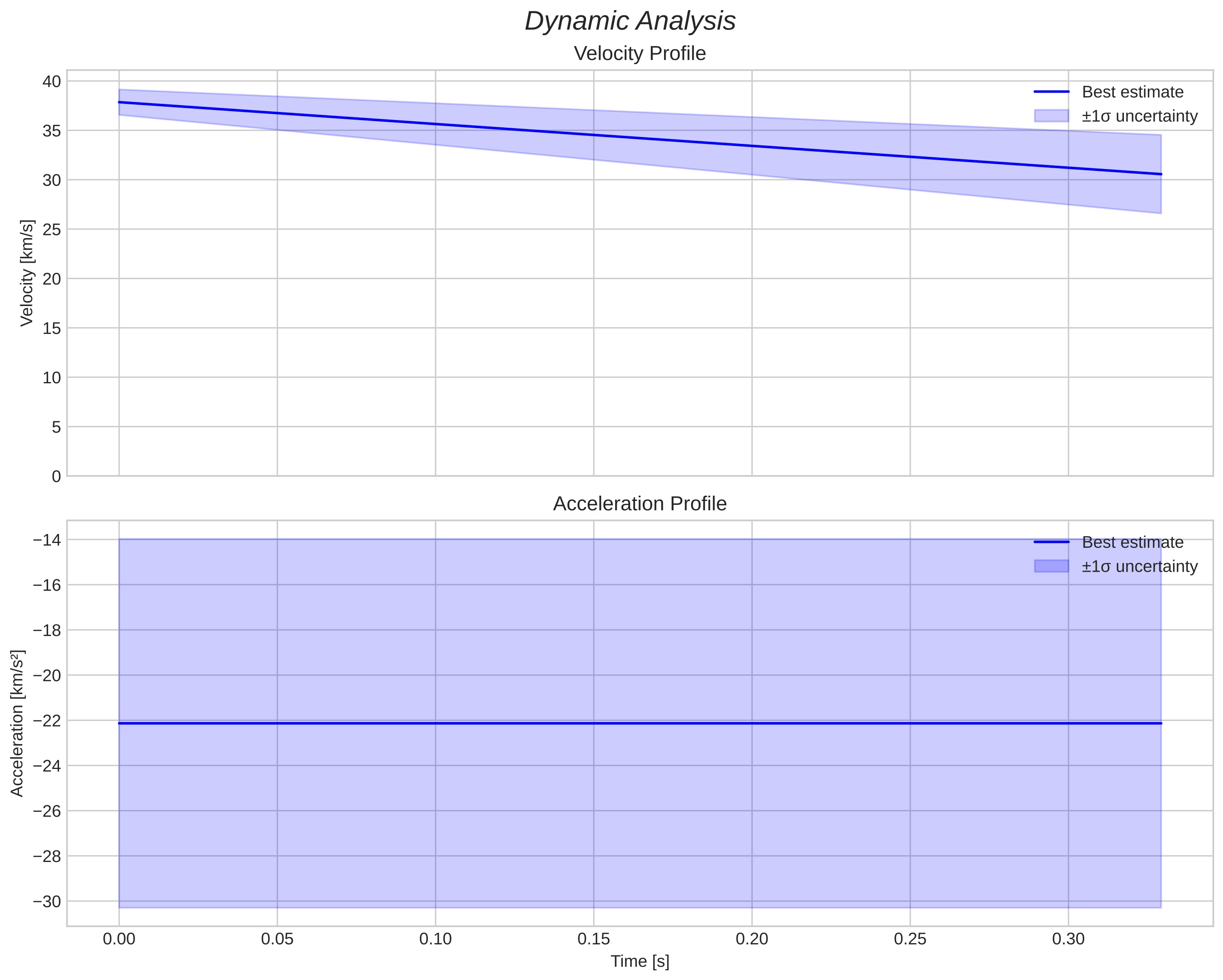 speed and acceleration