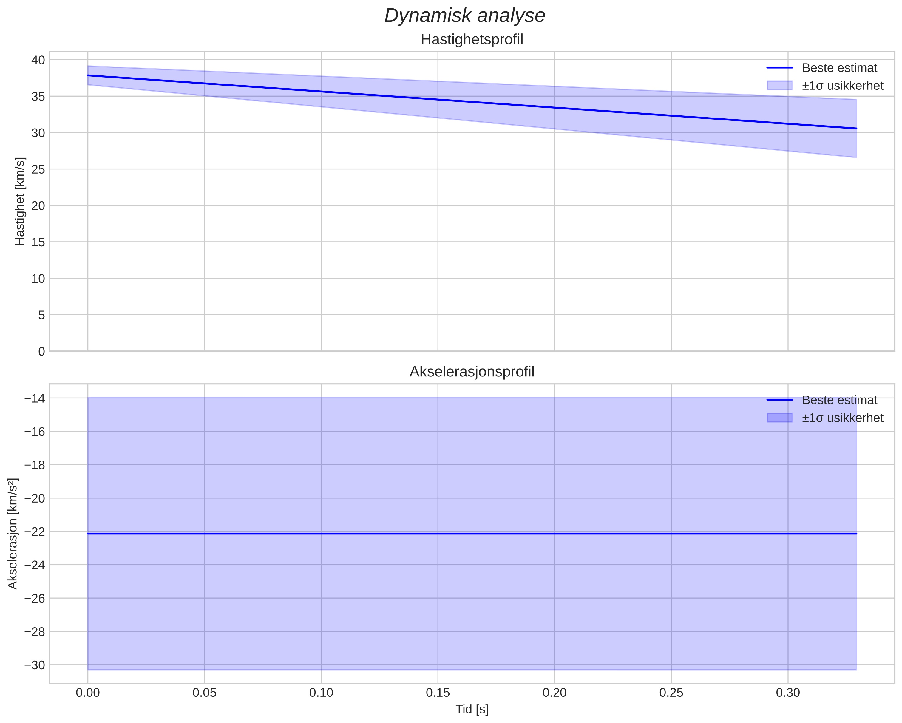 speed and acceleration