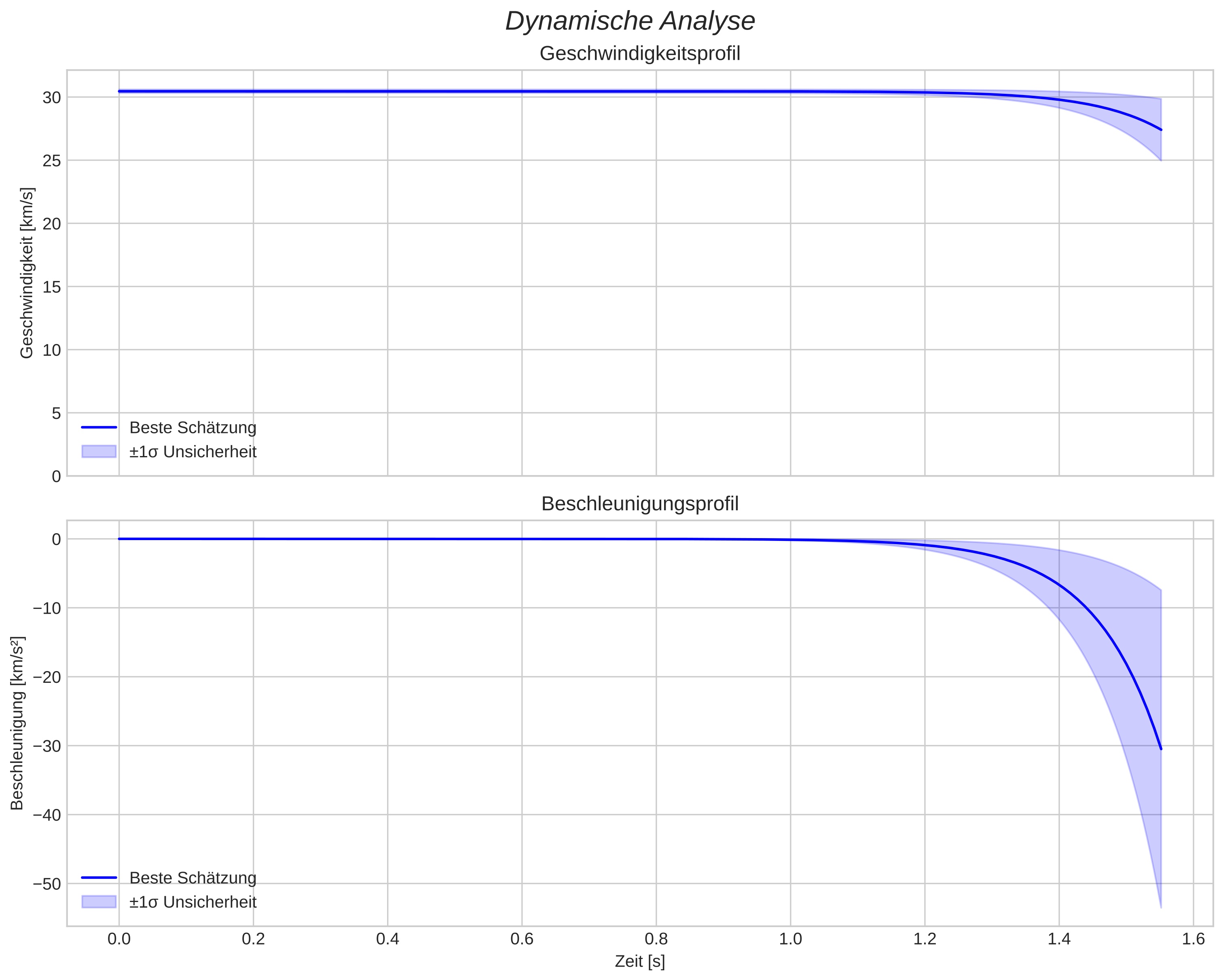 speed and acceleration