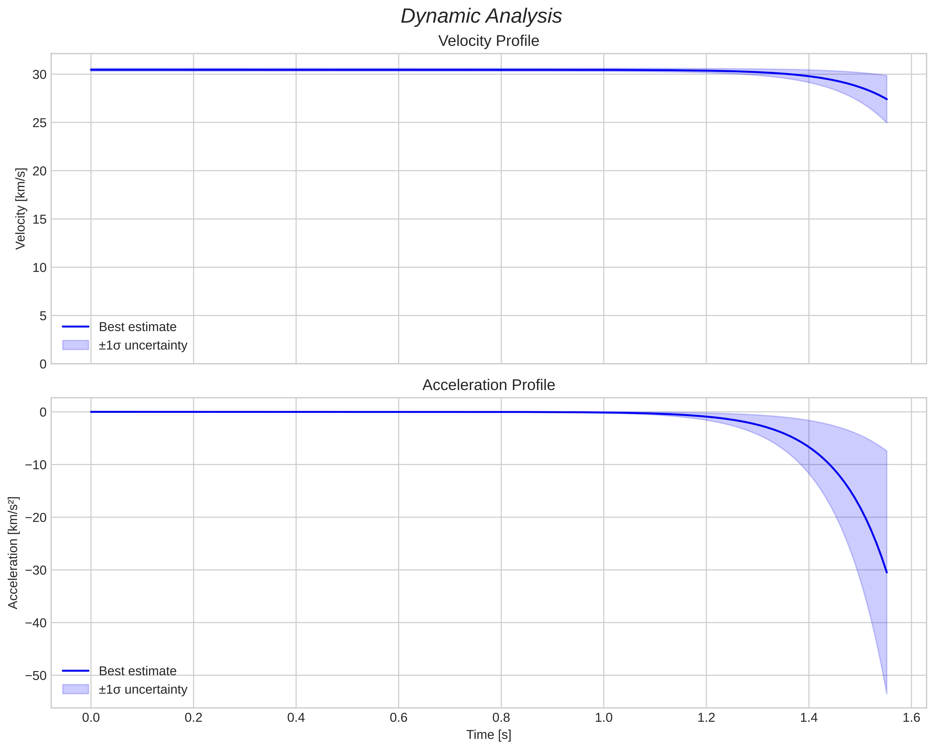 speed and acceleration