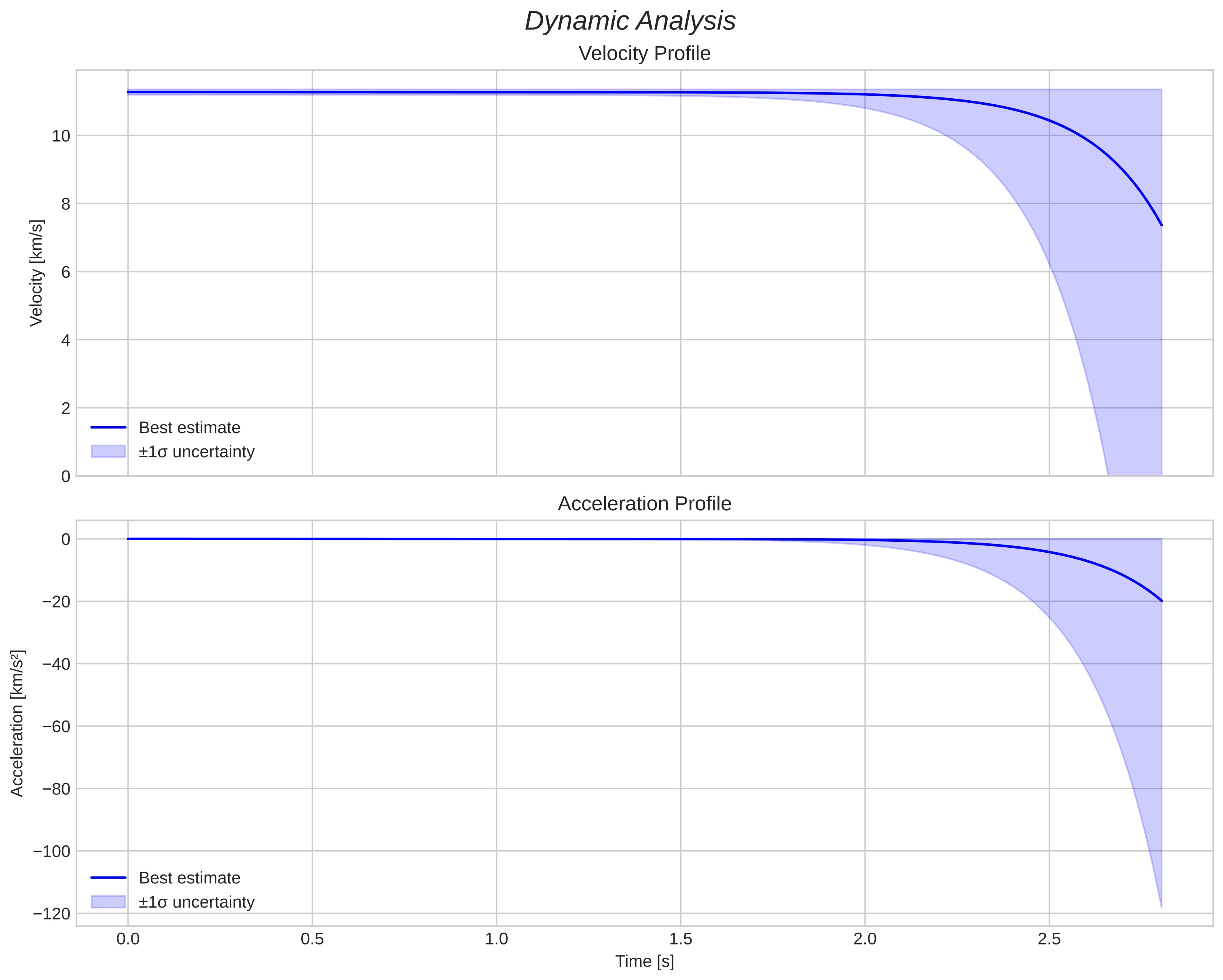 speed and acceleration