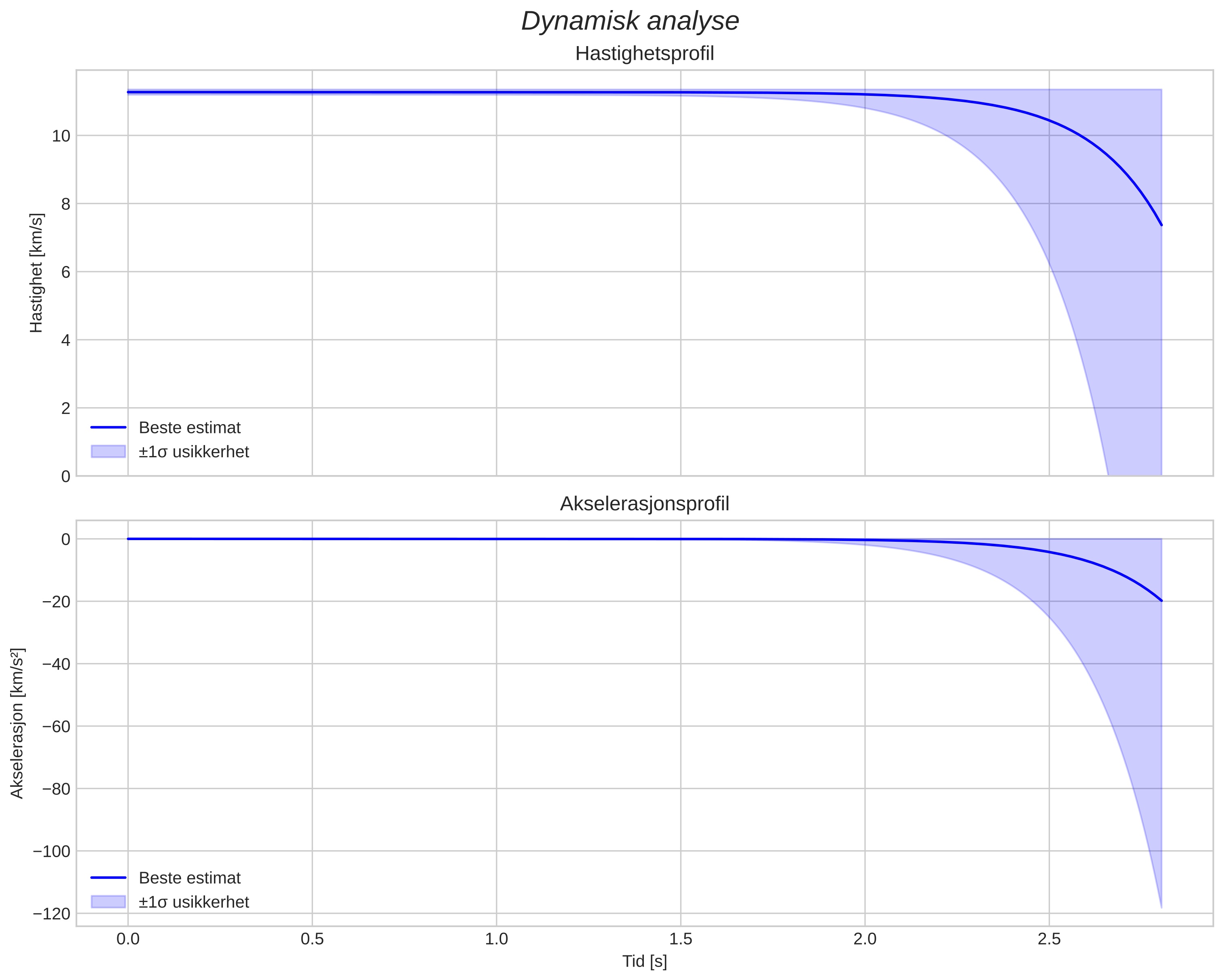 speed and acceleration