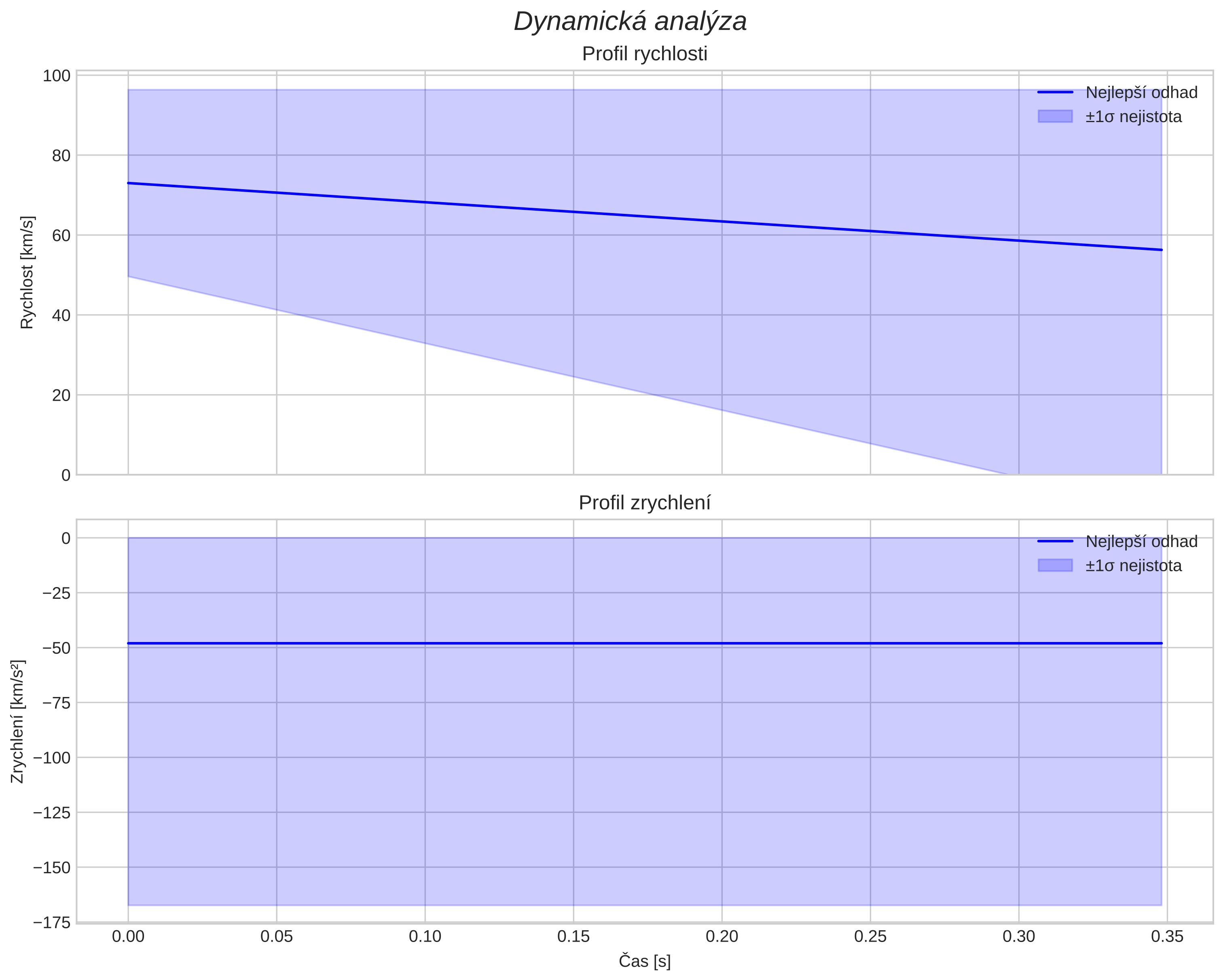 speed and acceleration